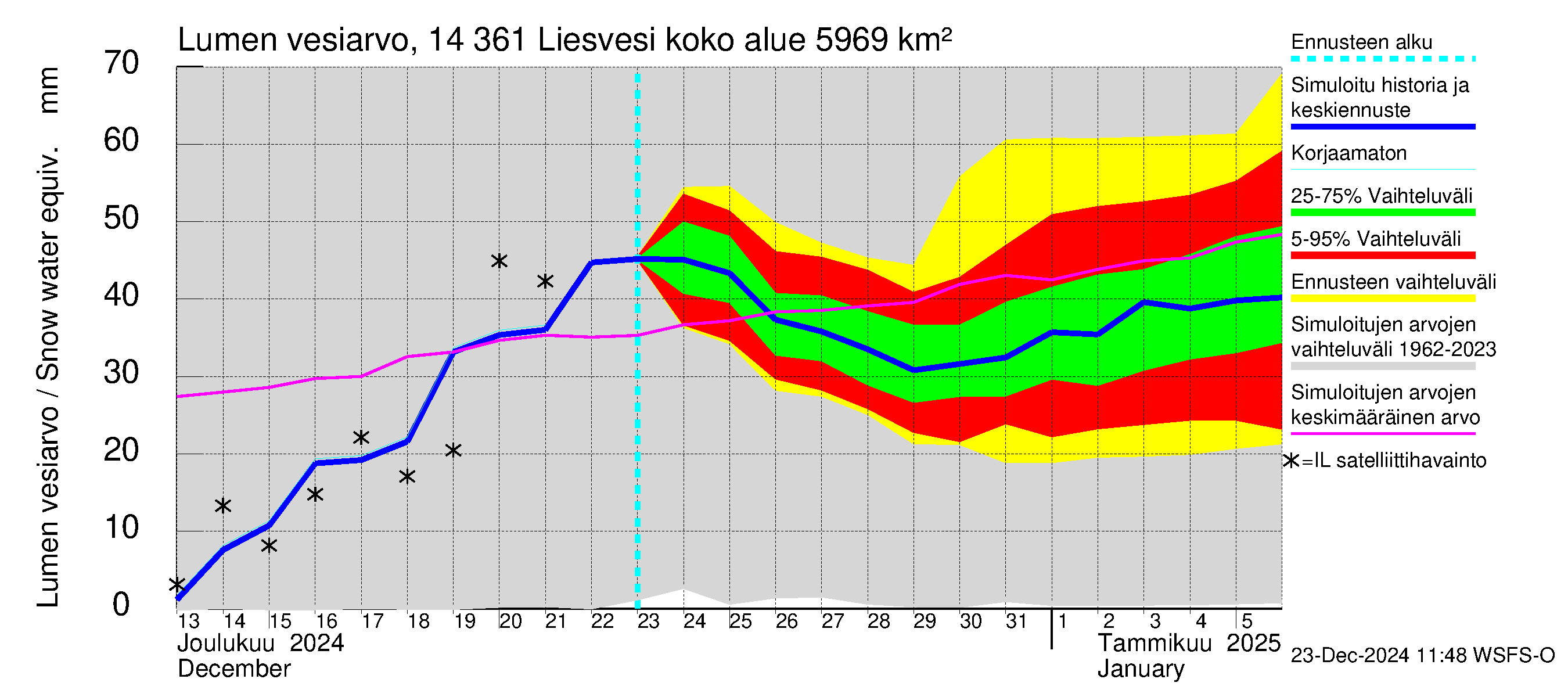 Kymijoen vesistöalue - Liesvesi: Lumen vesiarvo