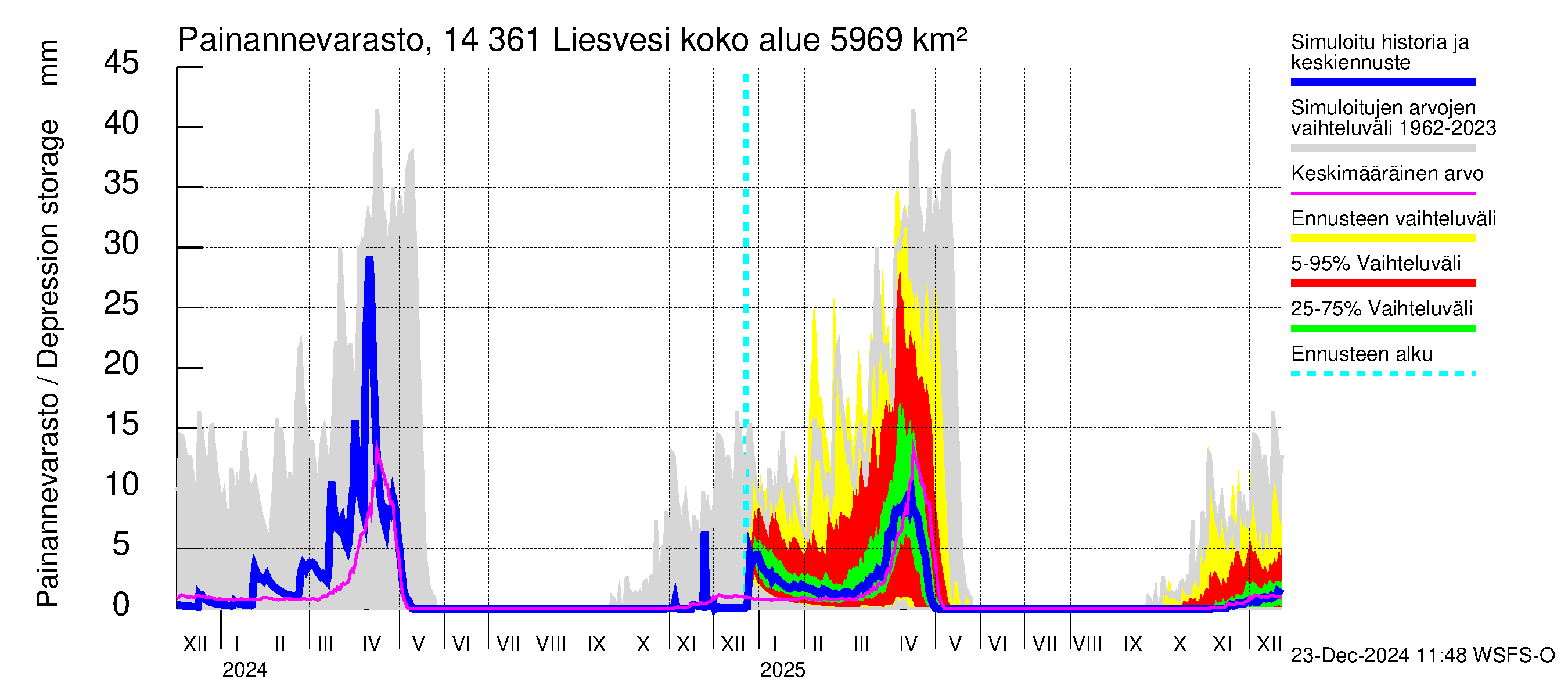 Kymijoen vesistöalue - Liesvesi: Painannevarasto