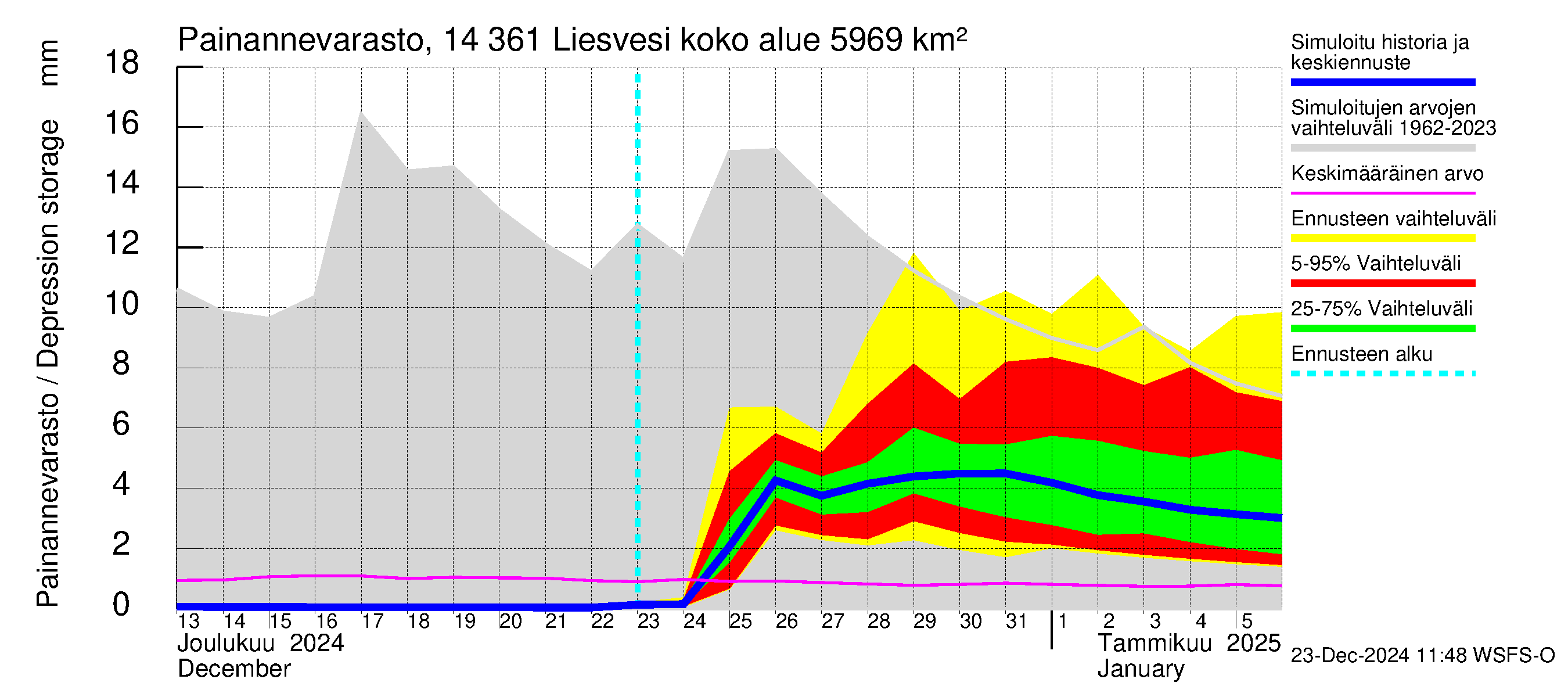 Kymijoen vesistöalue - Liesvesi: Painannevarasto