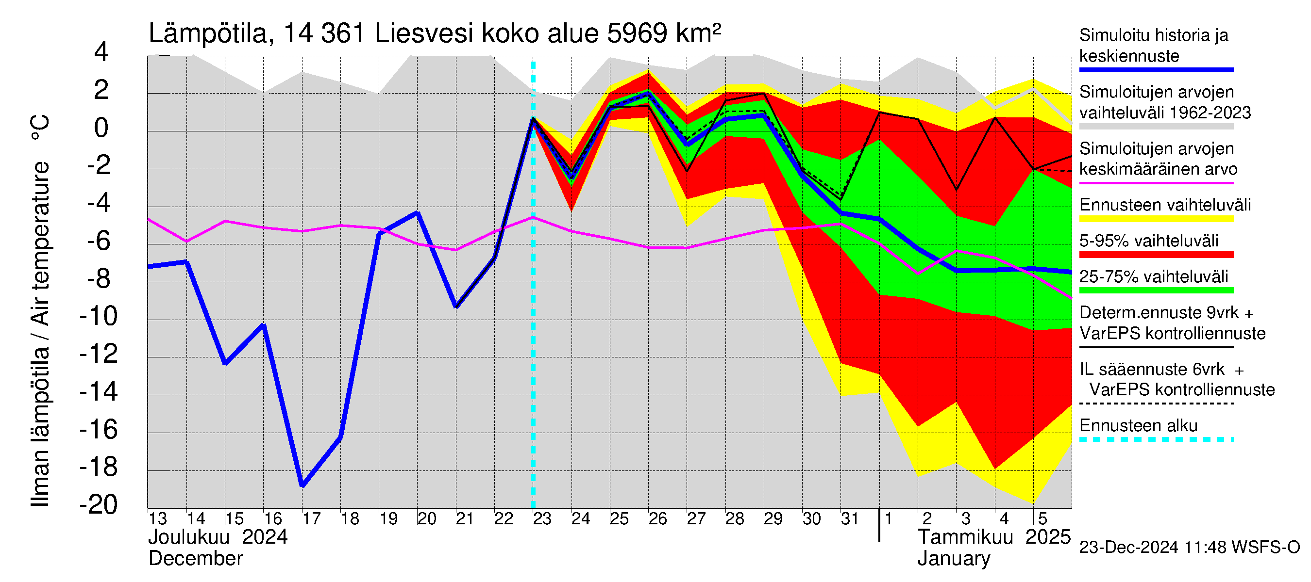 Kymijoen vesistöalue - Liesvesi: Ilman lämpötila