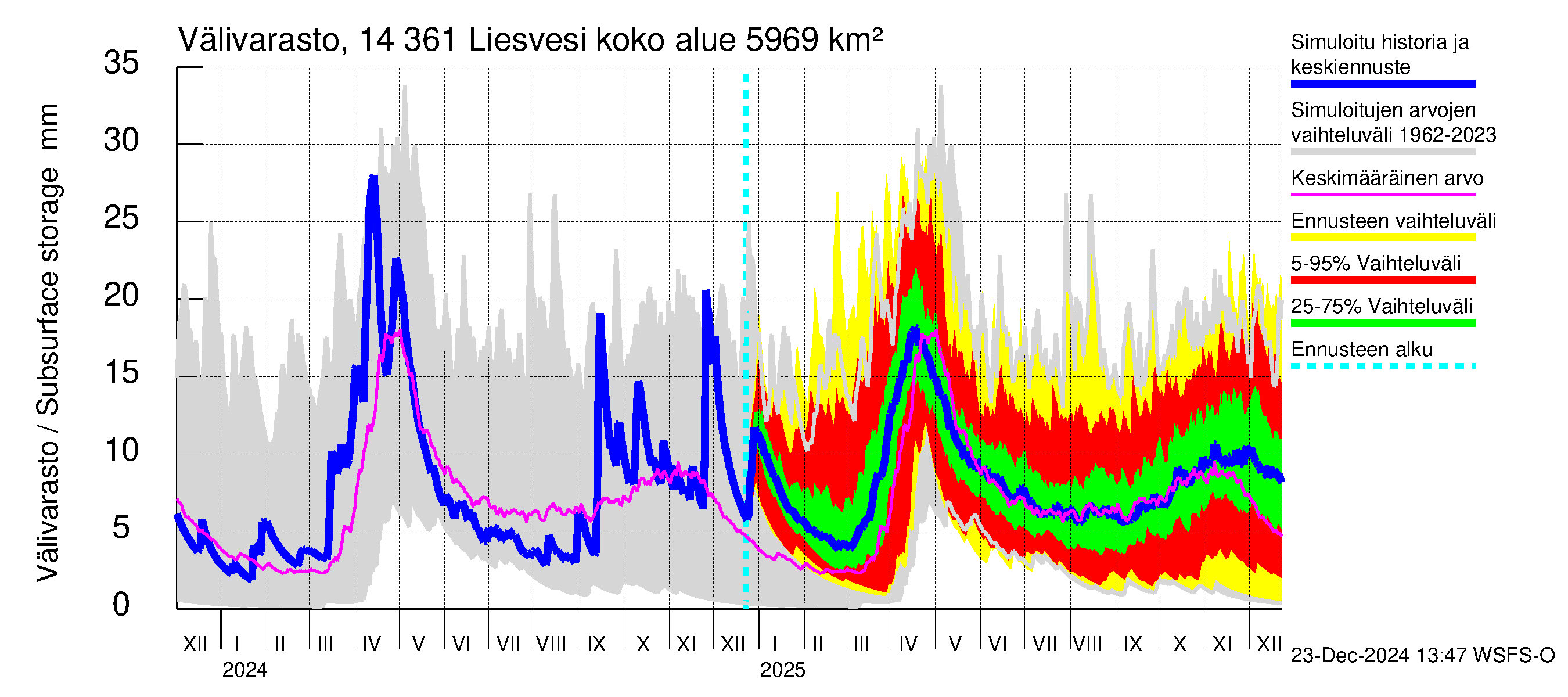 Kymijoen vesistöalue - Liesvesi: Välivarasto