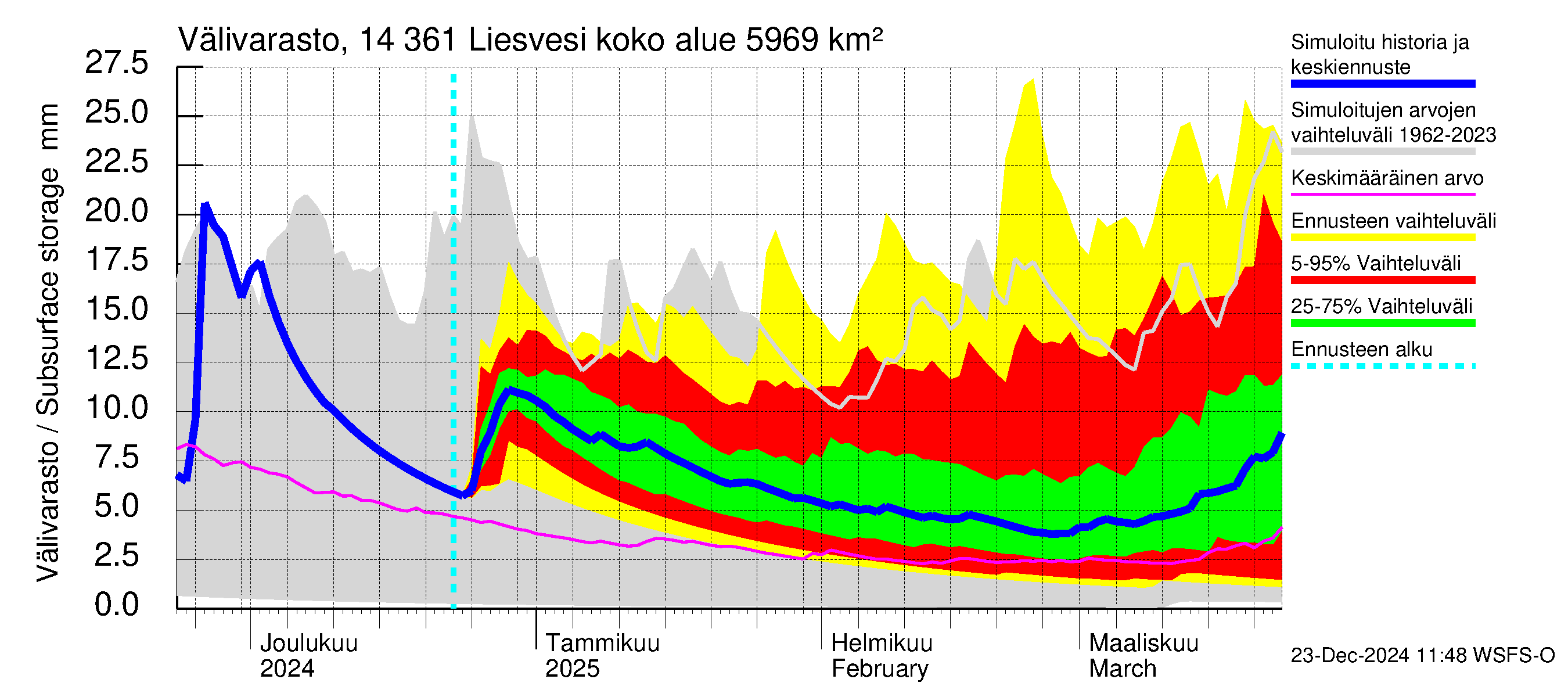 Kymijoen vesistöalue - Liesvesi: Välivarasto