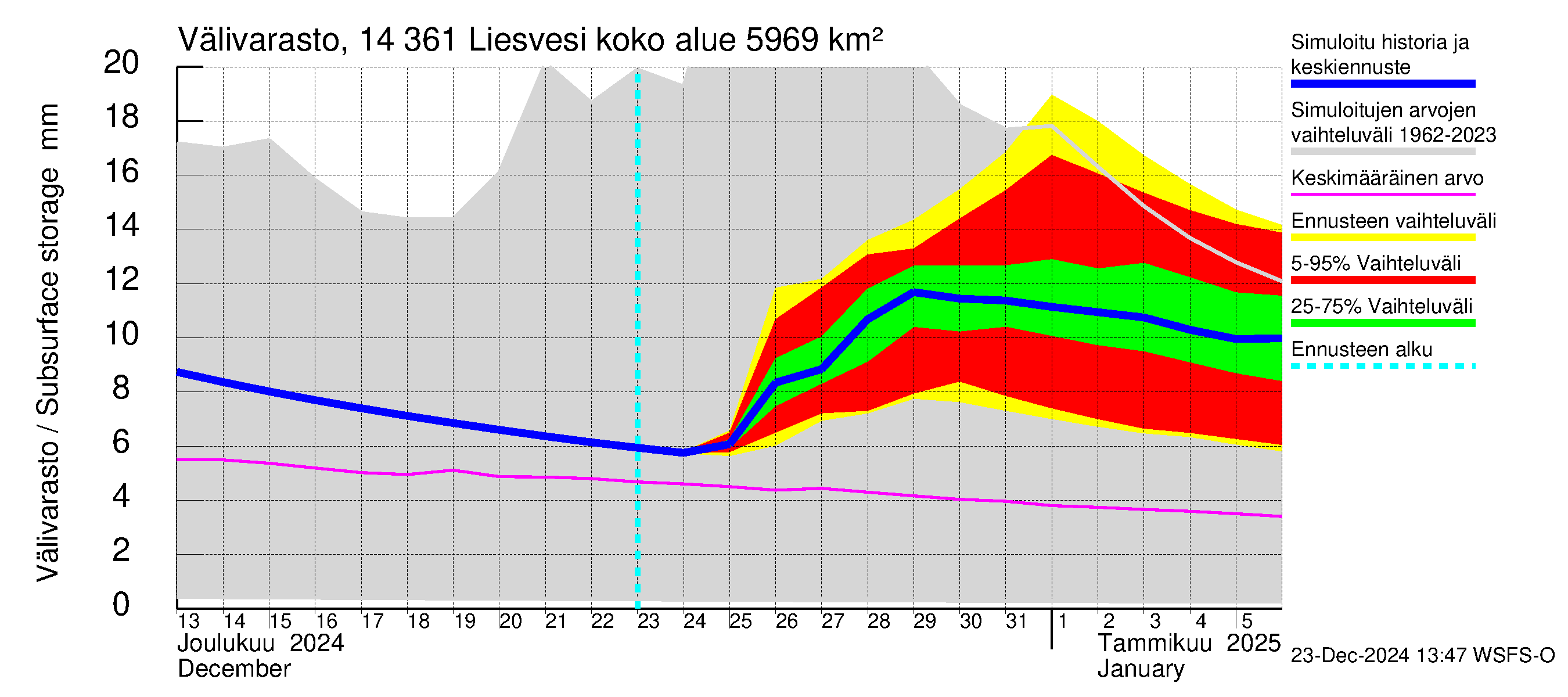 Kymijoen vesistöalue - Liesvesi: Välivarasto