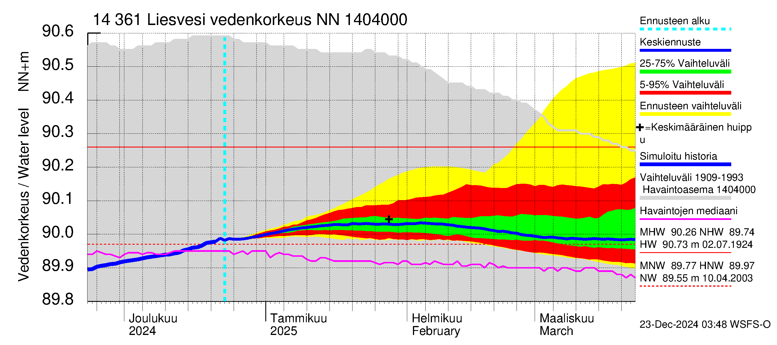 Kymijoen vesistöalue - Liesvesi: Vedenkorkeus - jakaumaennuste