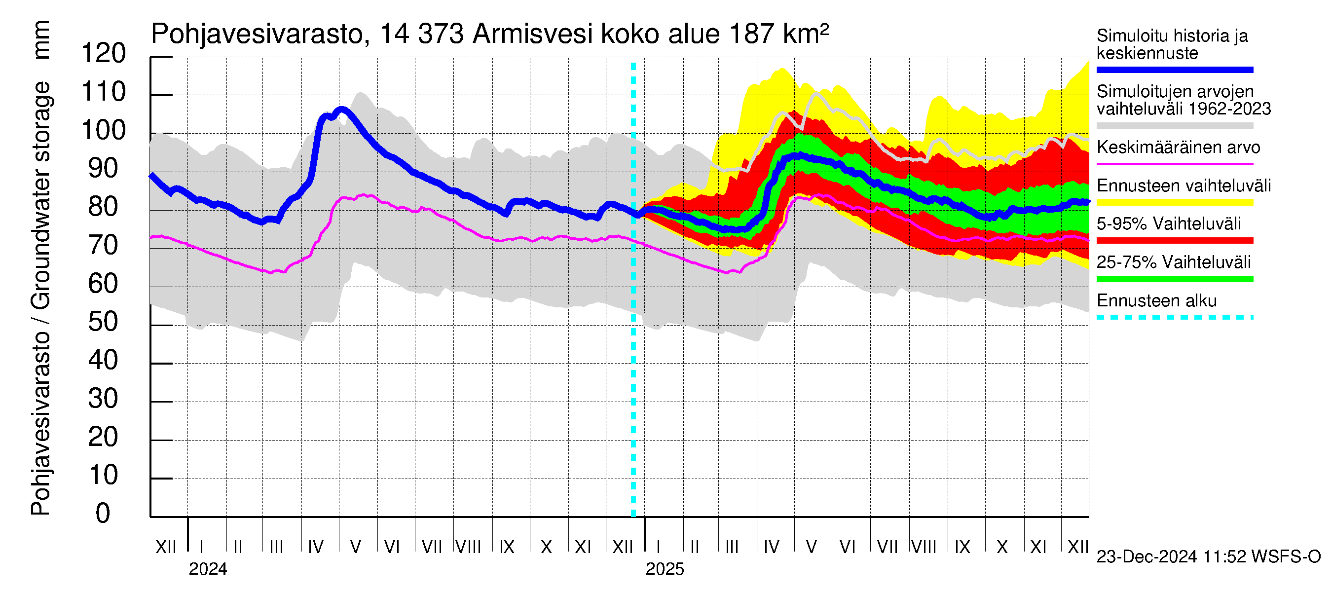 Kymijoen vesistöalue - Armisvesi: Pohjavesivarasto