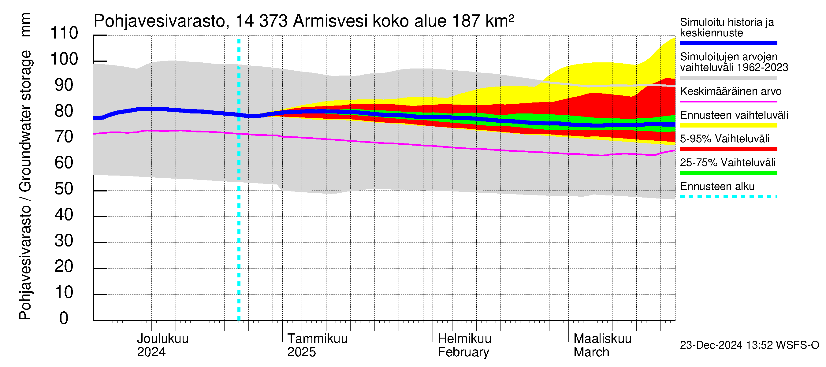 Kymijoen vesistöalue - Armisvesi: Pohjavesivarasto