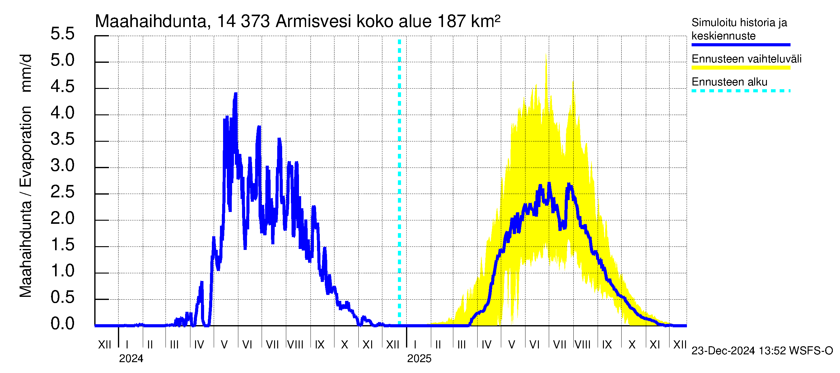 Kymijoen vesistöalue - Armisvesi: Haihdunta maa-alueelta