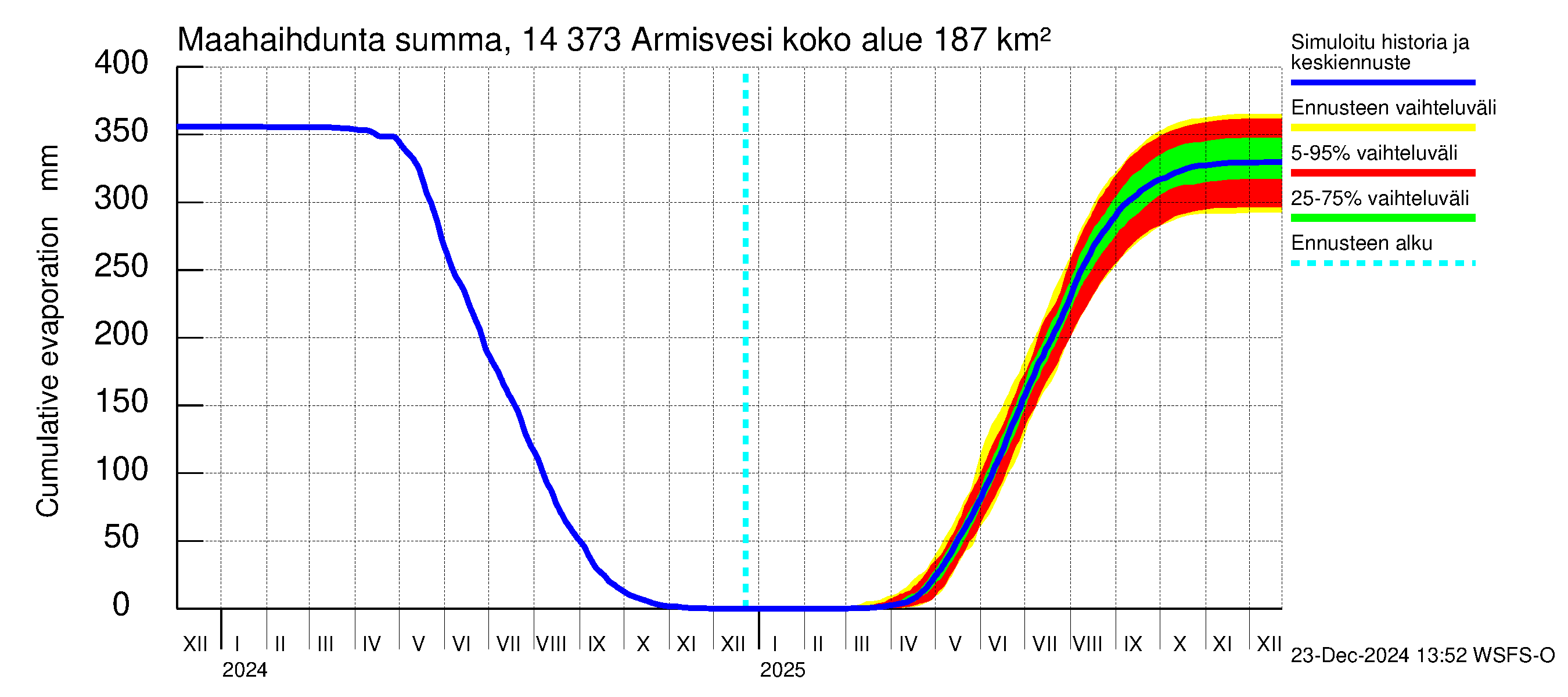 Kymijoen vesistöalue - Armisvesi: Haihdunta maa-alueelta - summa