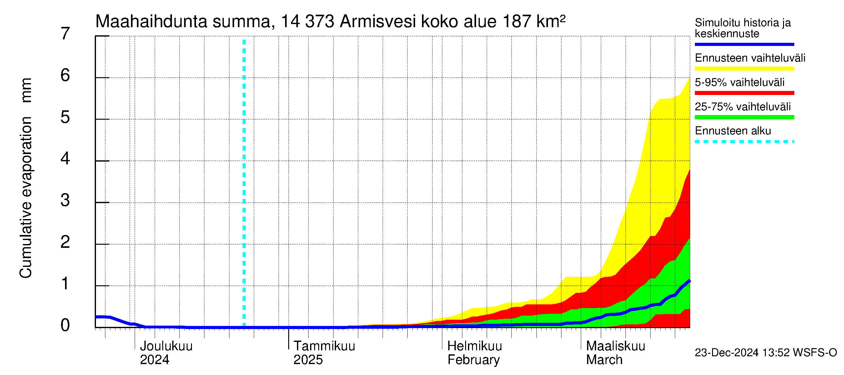 Kymijoen vesistöalue - Armisvesi: Haihdunta maa-alueelta - summa