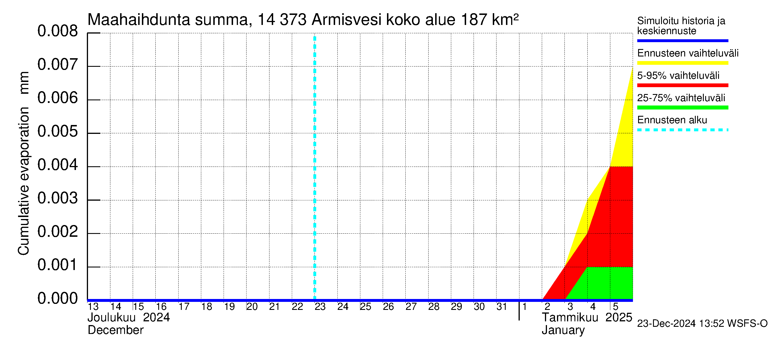 Kymijoen vesistöalue - Armisvesi: Haihdunta maa-alueelta - summa