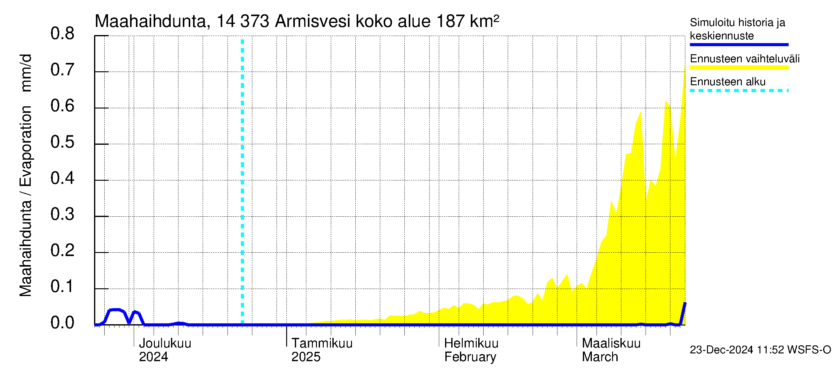 Kymijoen vesistöalue - Armisvesi: Haihdunta maa-alueelta