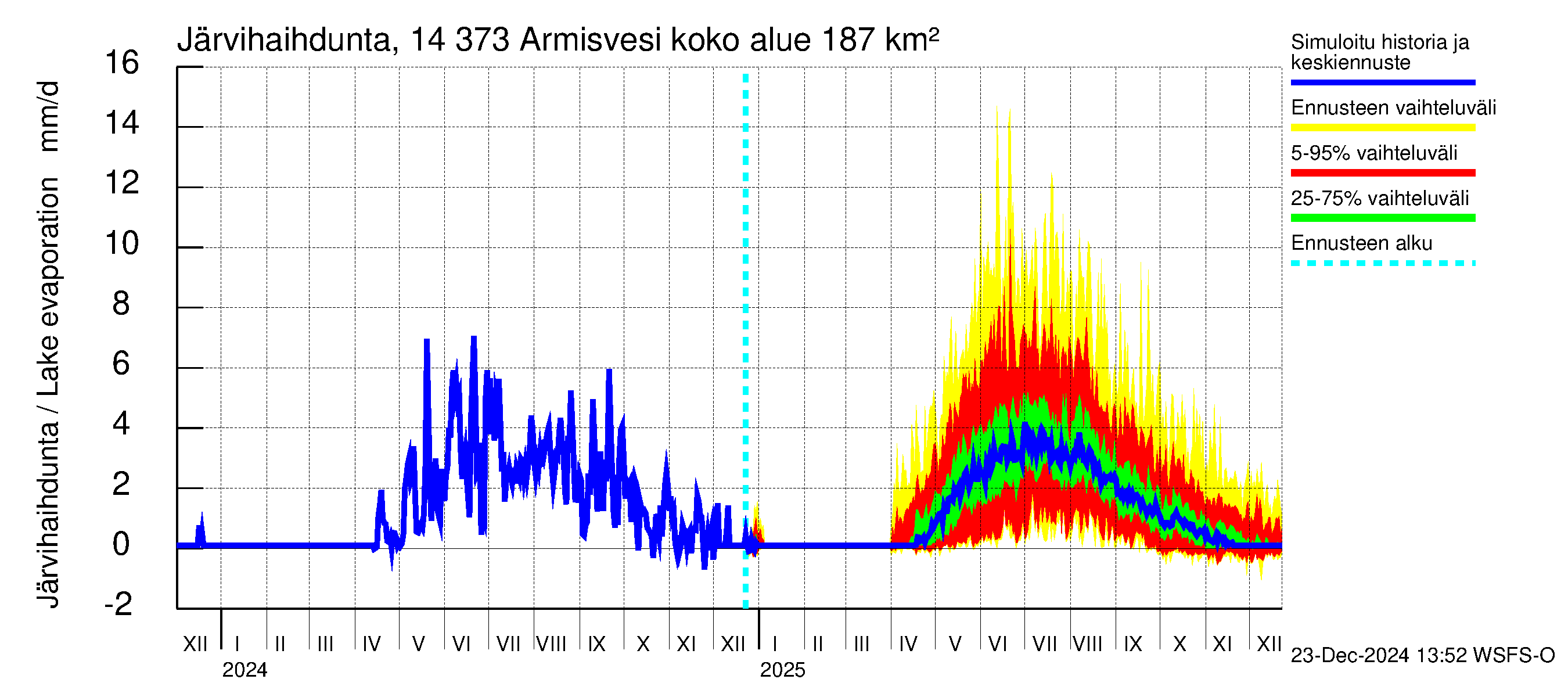 Kymijoen vesistöalue - Armisvesi: Järvihaihdunta