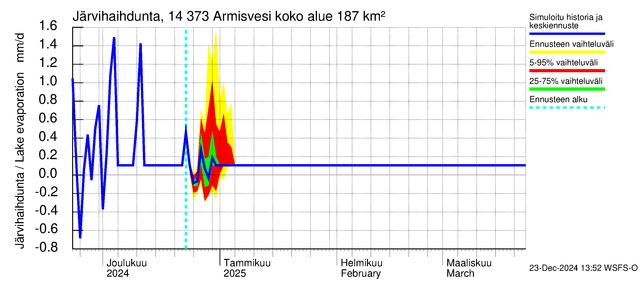 Kymijoen vesistöalue - Armisvesi: Järvihaihdunta