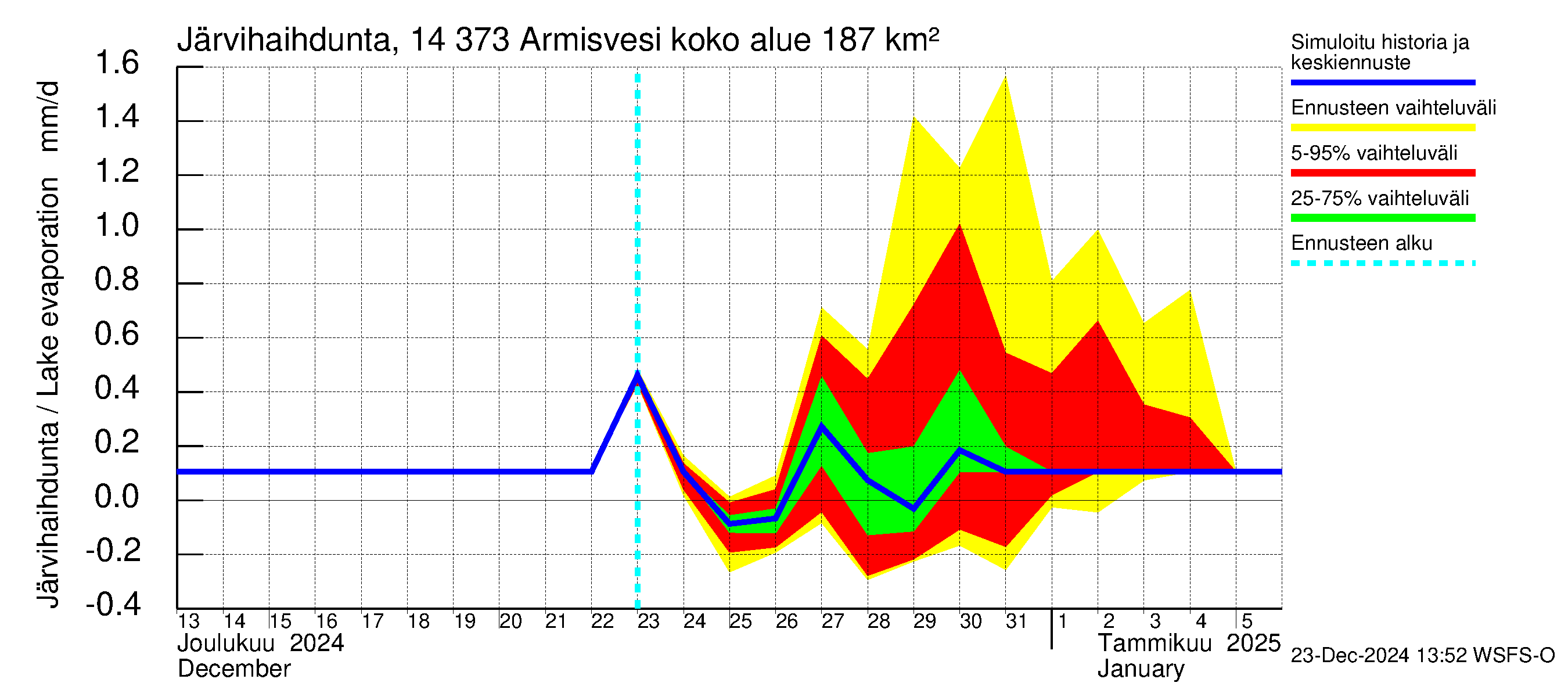 Kymijoen vesistöalue - Armisvesi: Järvihaihdunta