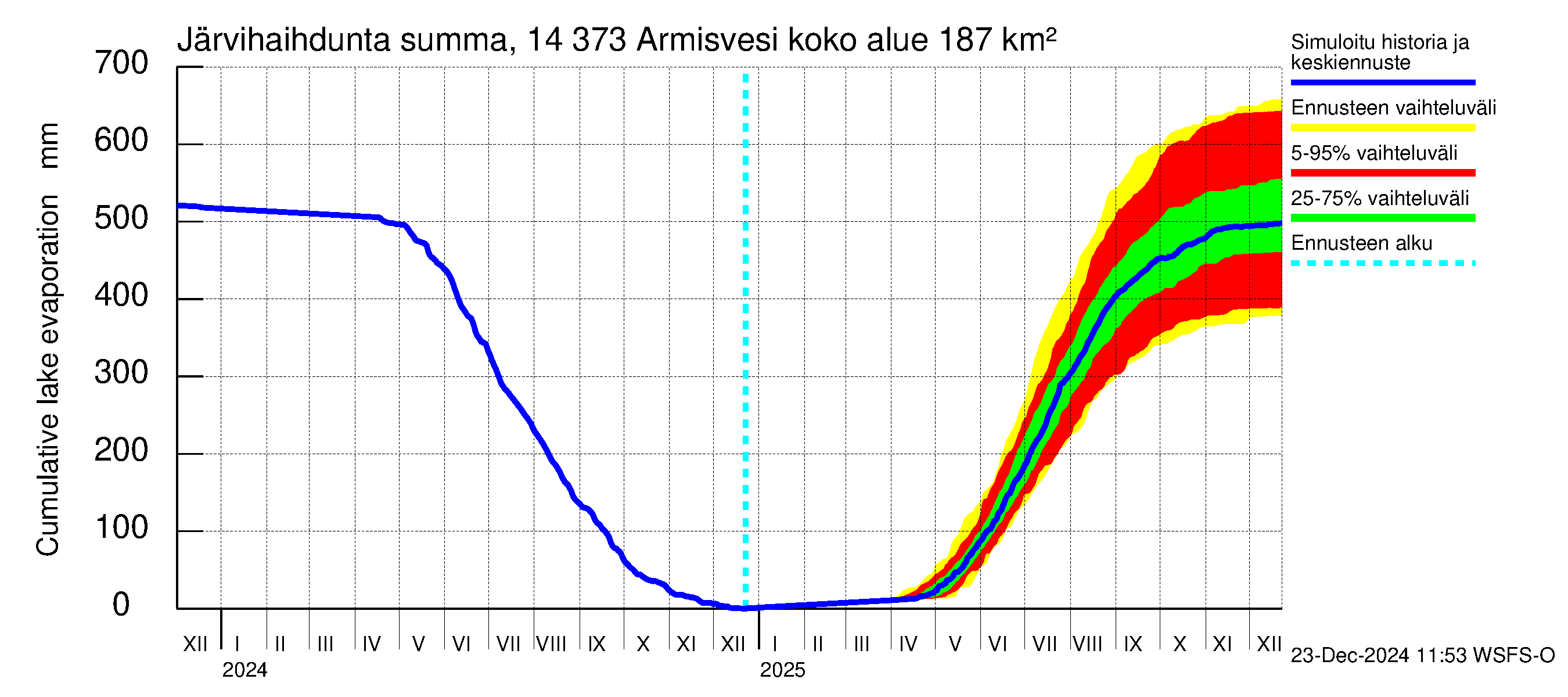 Kymijoen vesistöalue - Armisvesi: Järvihaihdunta - summa