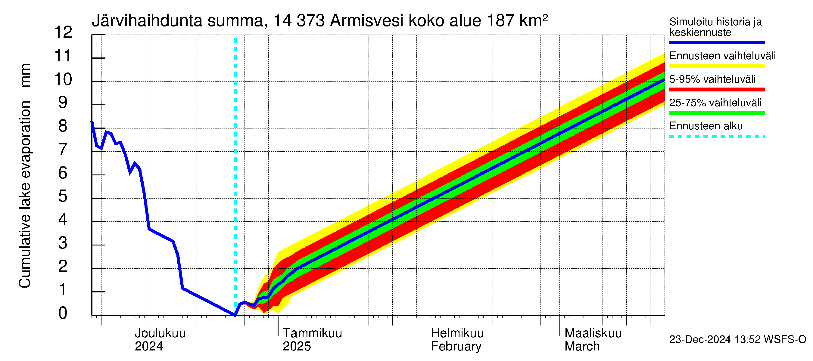 Kymijoen vesistöalue - Armisvesi: Järvihaihdunta - summa