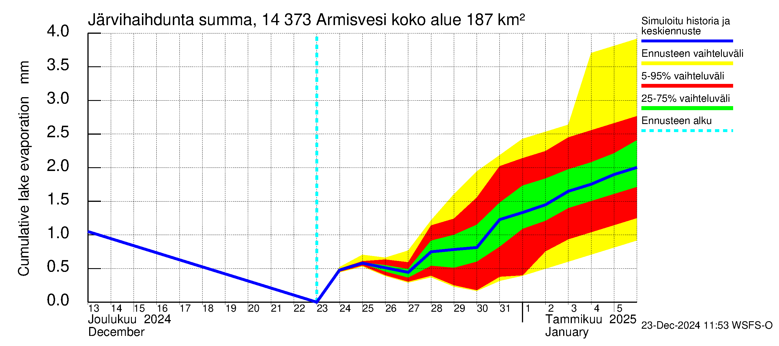 Kymijoen vesistöalue - Armisvesi: Järvihaihdunta - summa