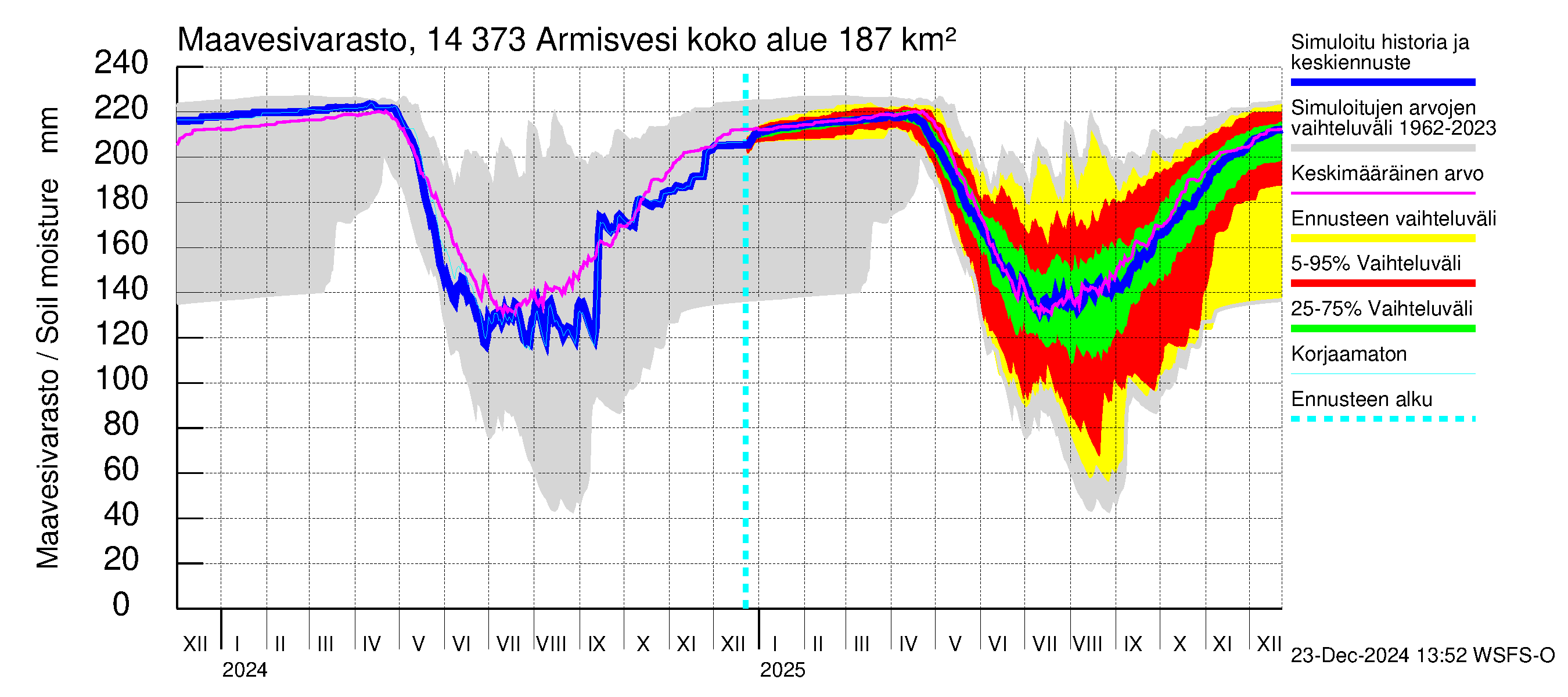 Kymijoen vesistöalue - Armisvesi: Maavesivarasto