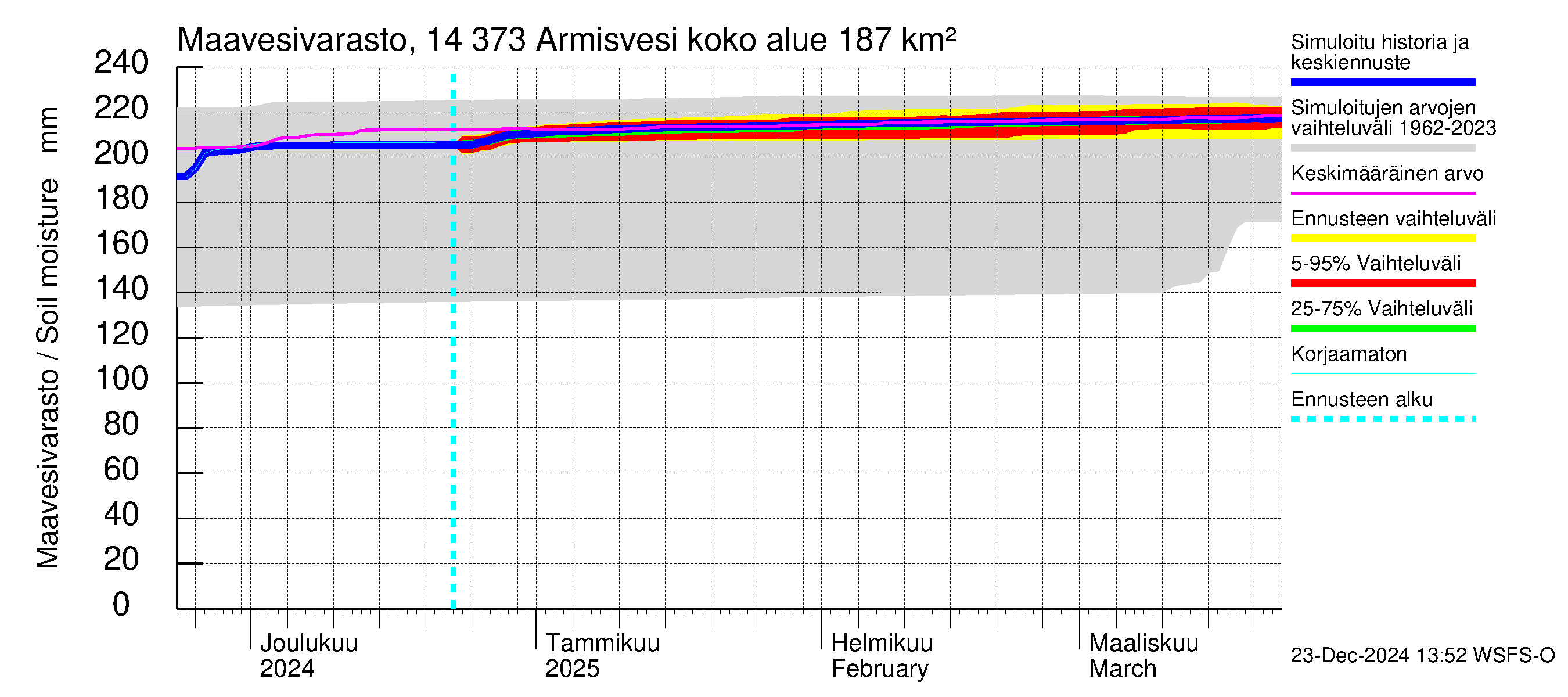 Kymijoen vesistöalue - Armisvesi: Maavesivarasto