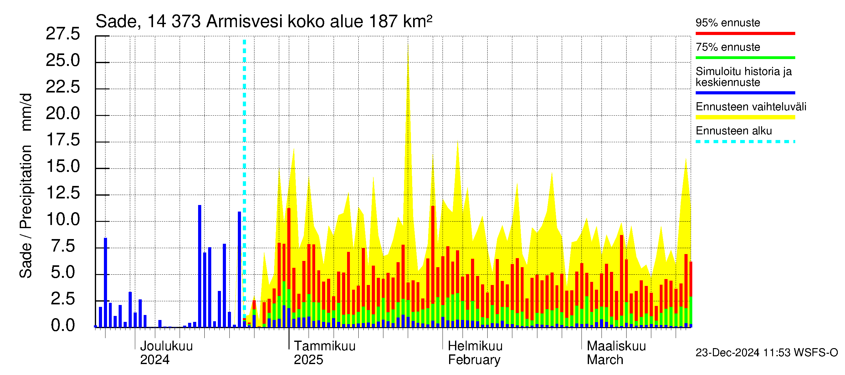 Kymijoen vesistöalue - Armisvesi: Sade