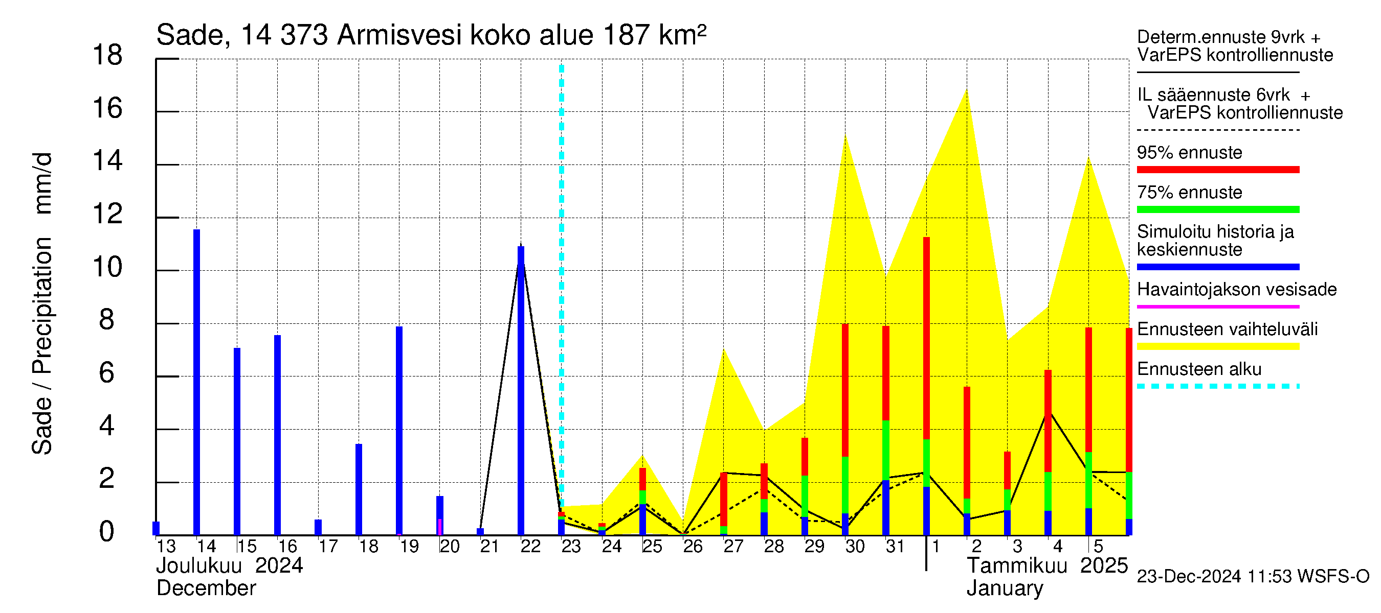 Kymijoen vesistöalue - Armisvesi: Sade