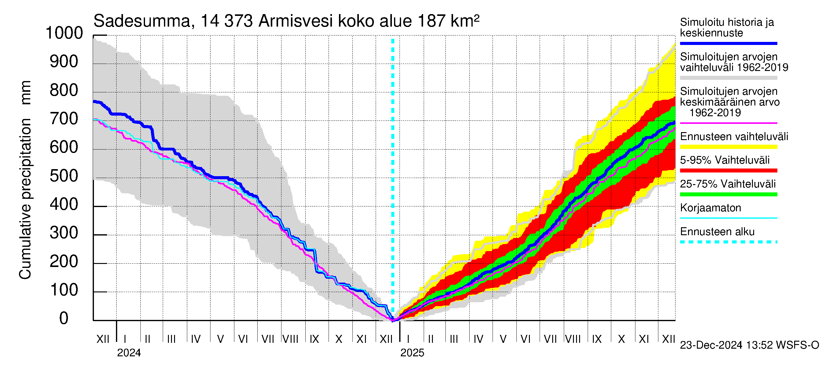 Kymijoen vesistöalue - Armisvesi: Sade - summa