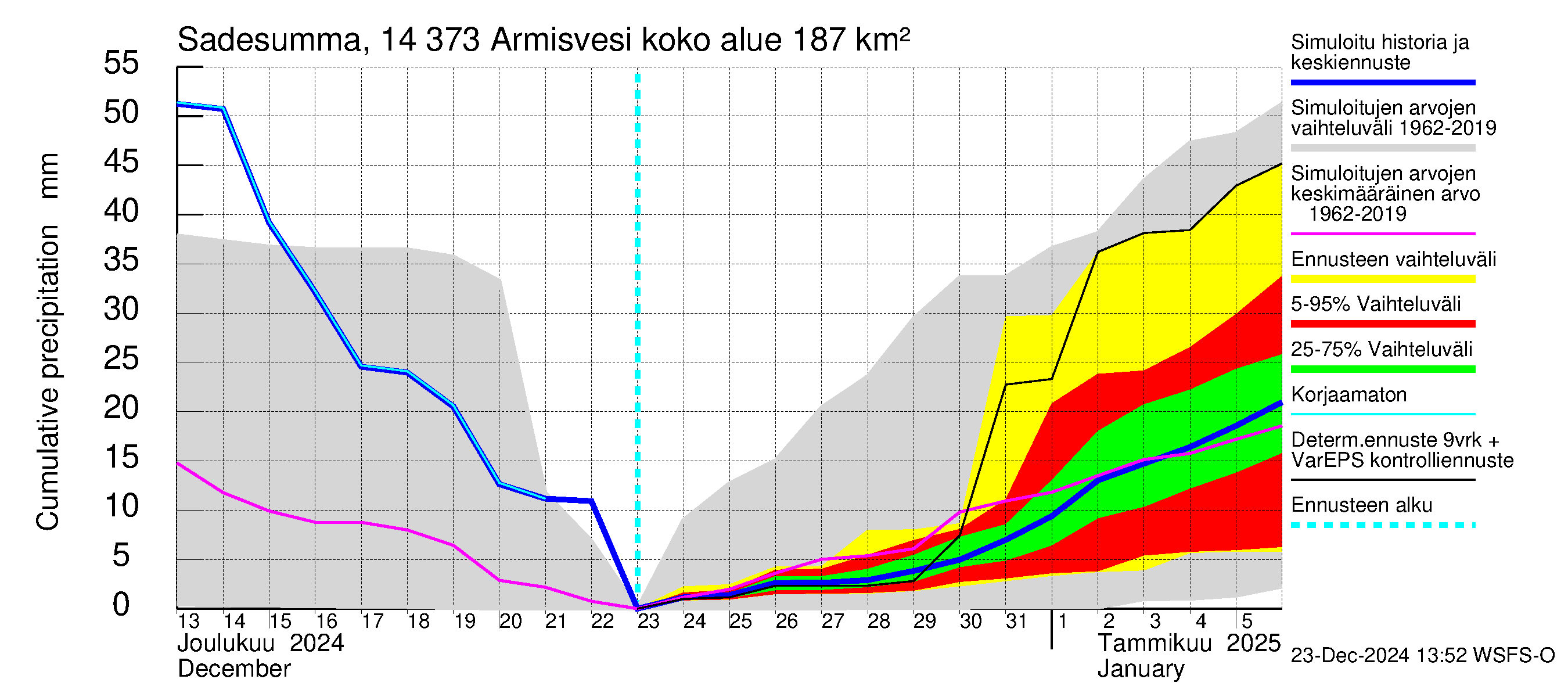 Kymijoen vesistöalue - Armisvesi: Sade - summa