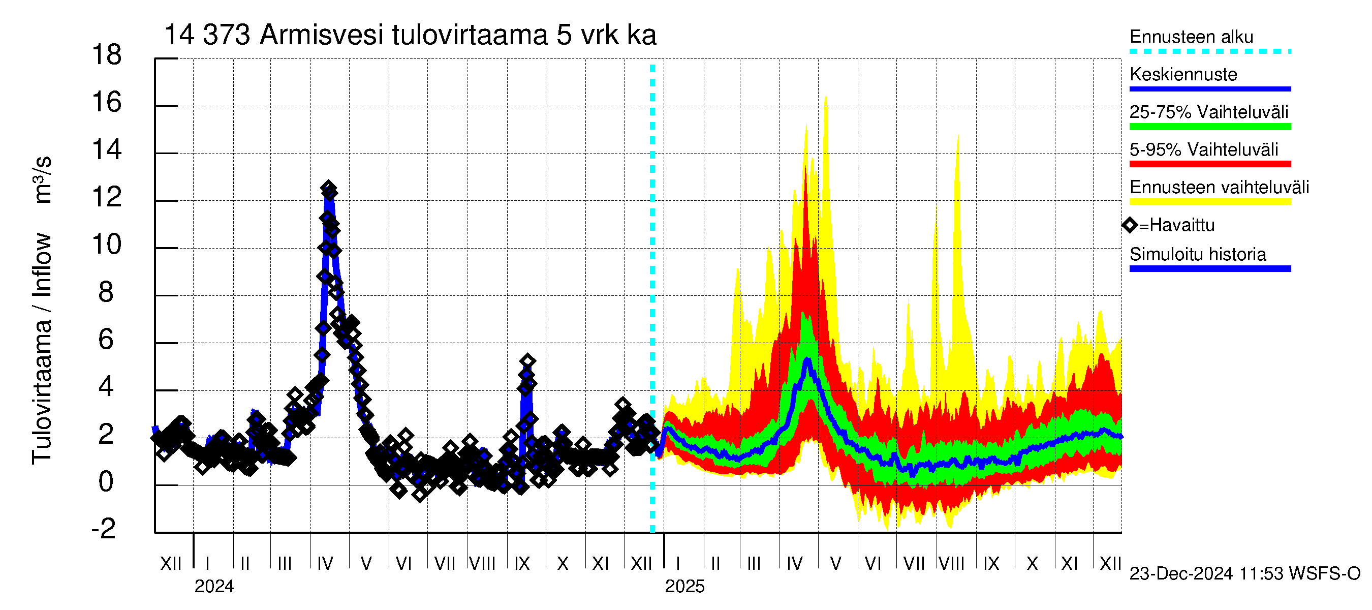 Kymijoen vesistöalue - Armisvesi: Tulovirtaama (usean vuorokauden liukuva keskiarvo) - jakaumaennuste