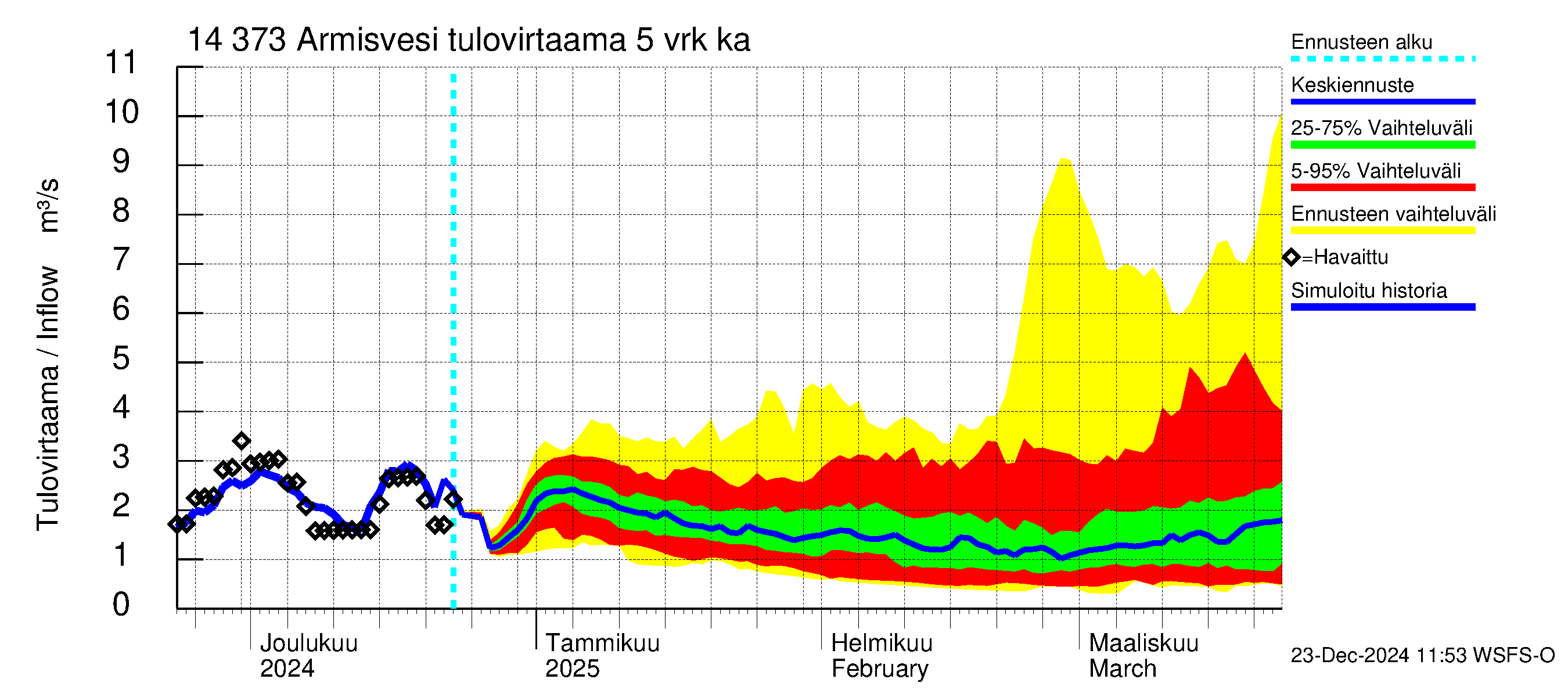 Kymijoen vesistöalue - Armisvesi: Tulovirtaama (usean vuorokauden liukuva keskiarvo) - jakaumaennuste