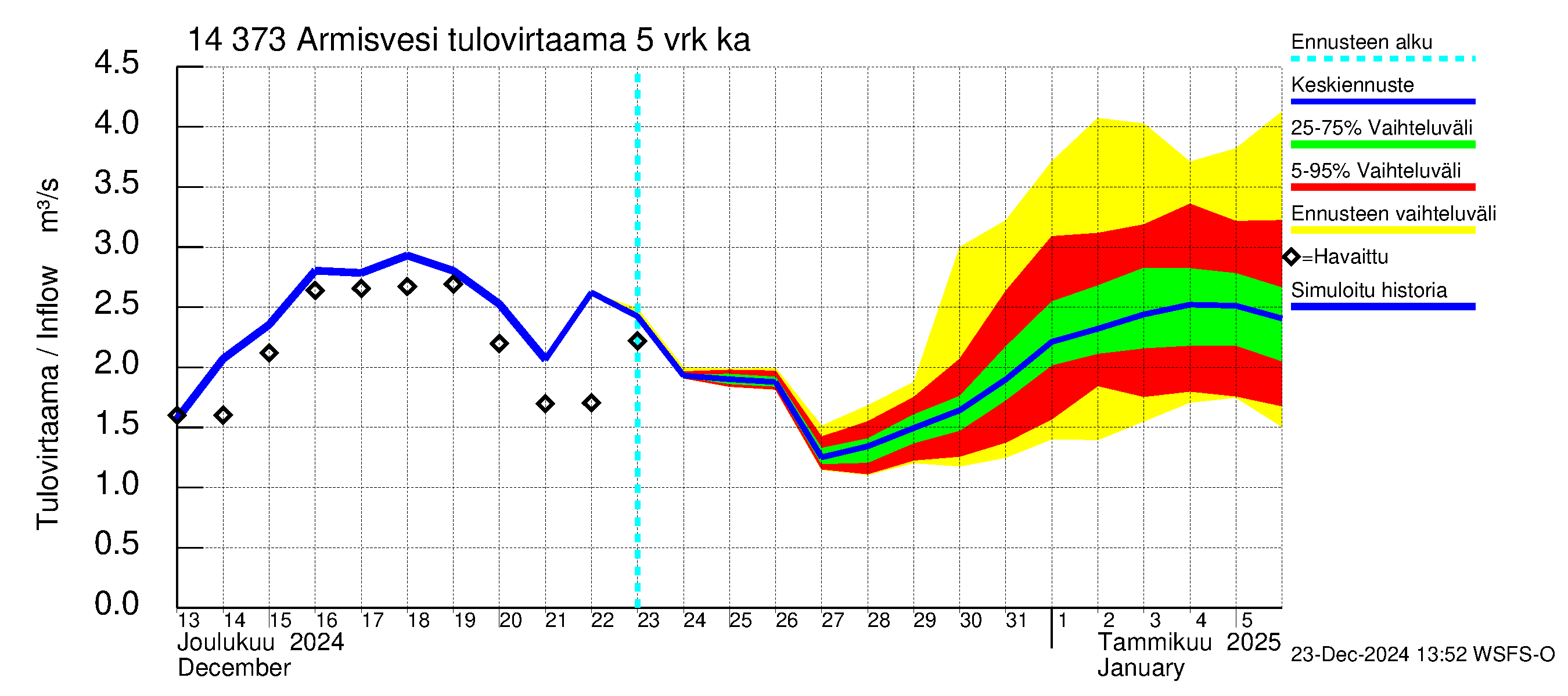 Kymijoen vesistöalue - Armisvesi: Tulovirtaama (usean vuorokauden liukuva keskiarvo) - jakaumaennuste