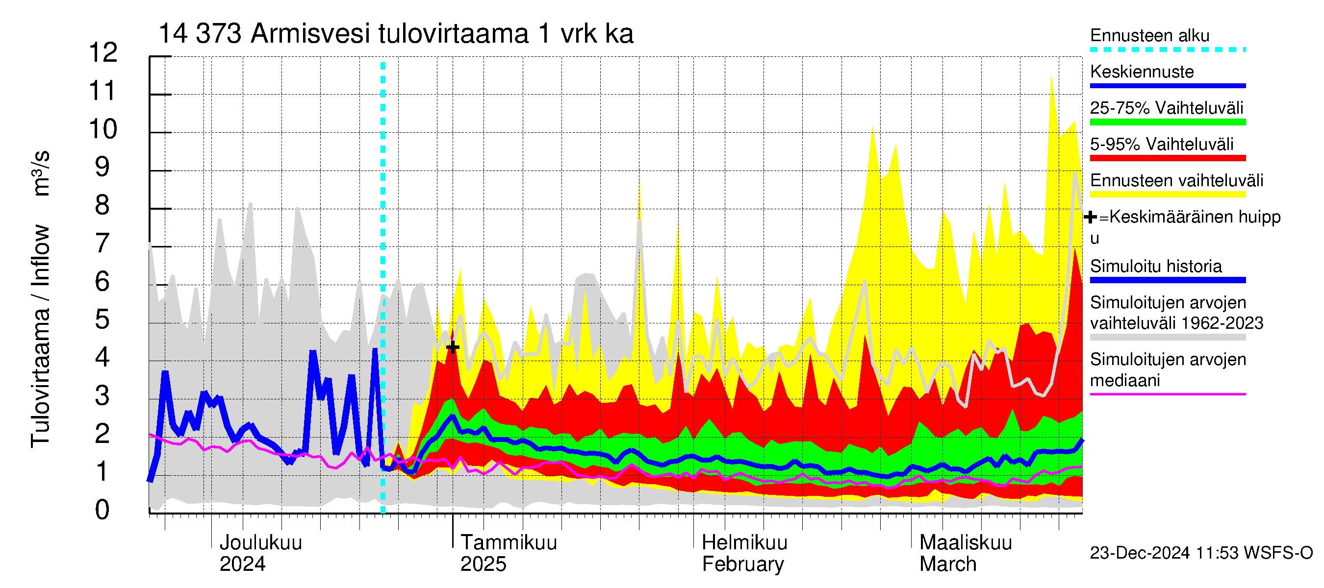 Kymijoen vesistöalue - Armisvesi: Tulovirtaama - jakaumaennuste