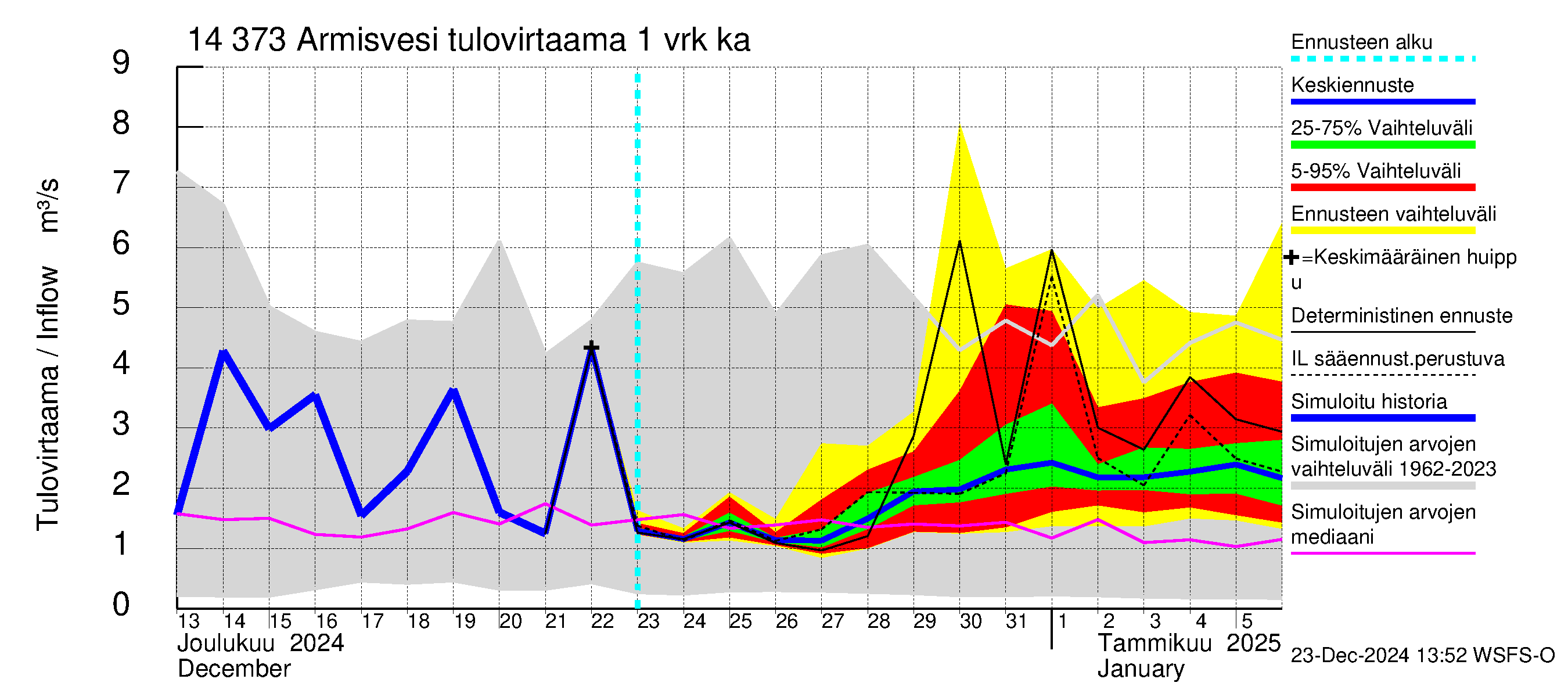 Kymijoen vesistöalue - Armisvesi: Tulovirtaama - jakaumaennuste