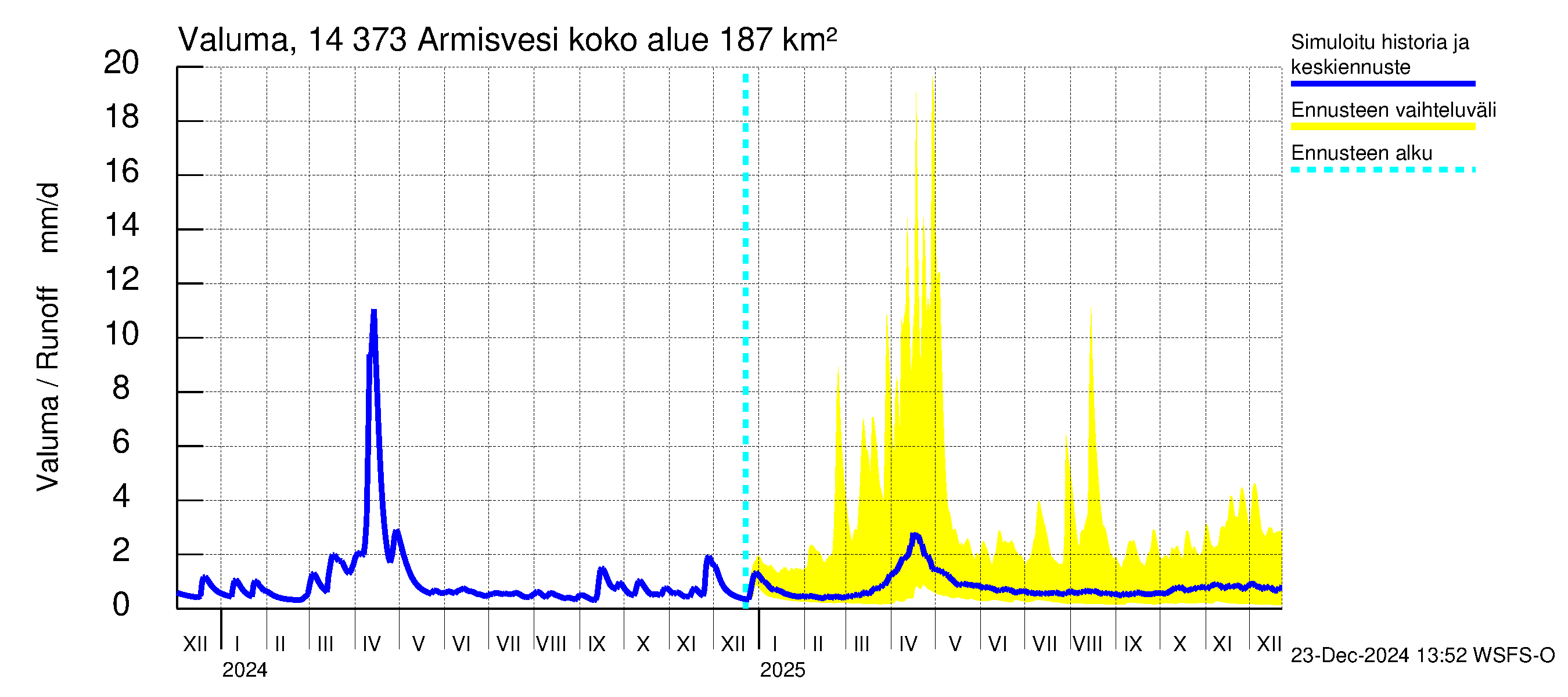 Kymijoen vesistöalue - Armisvesi: Valuma