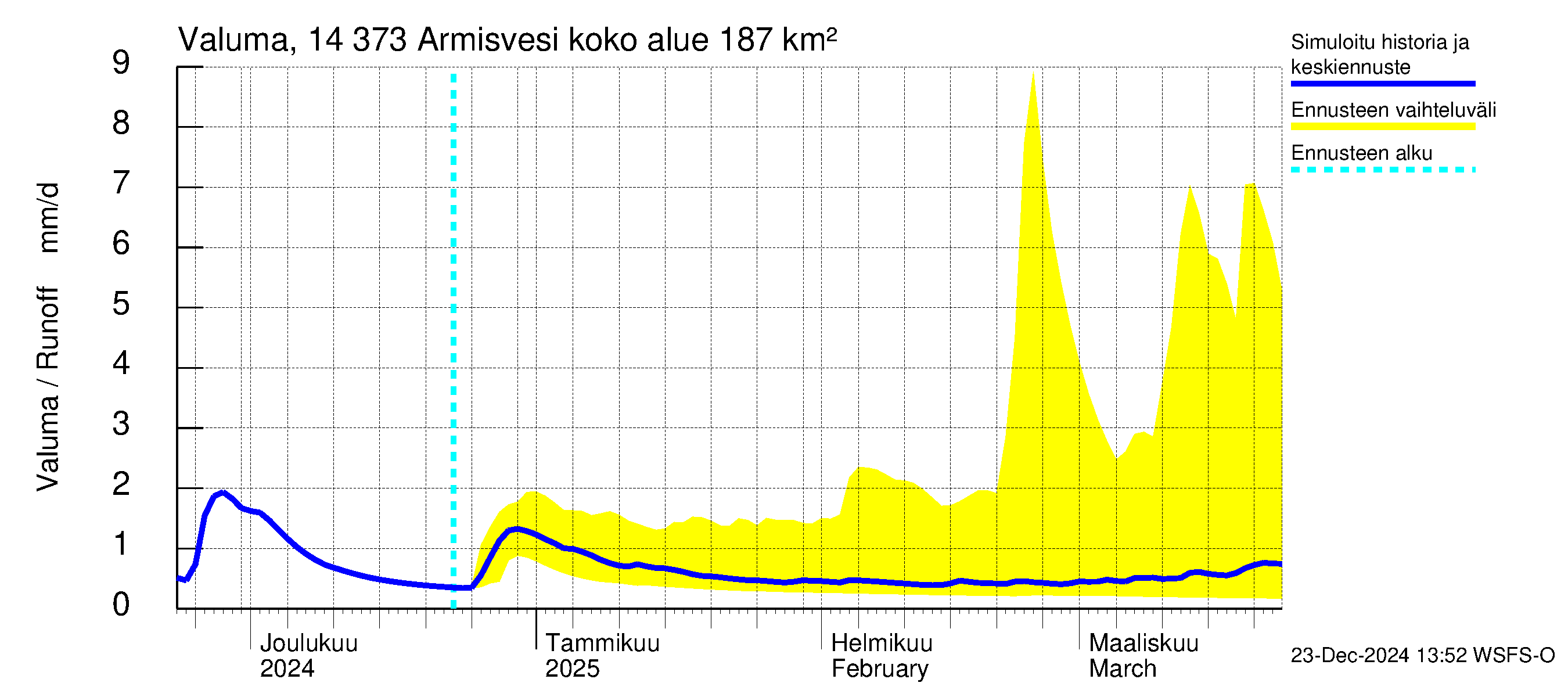 Kymijoen vesistöalue - Armisvesi: Valuma