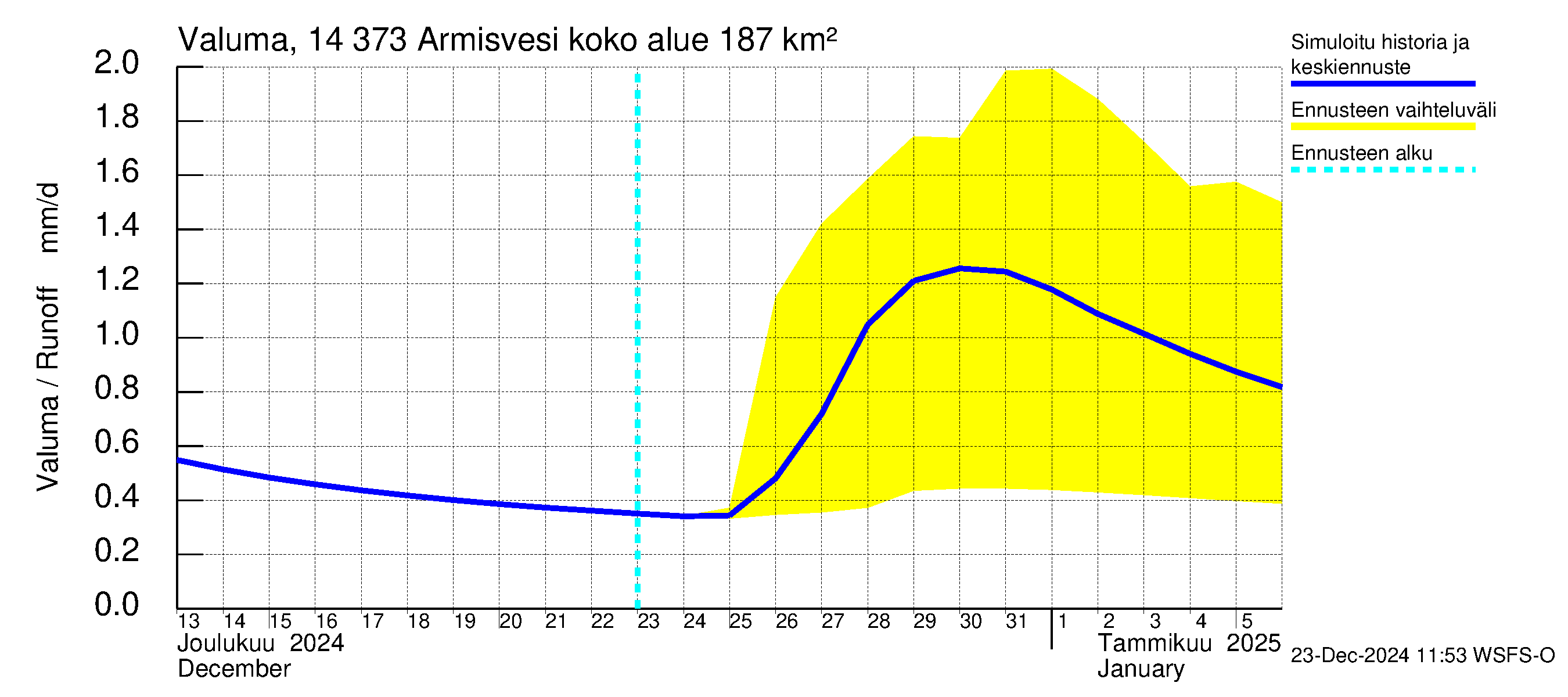 Kymijoen vesistöalue - Armisvesi: Valuma