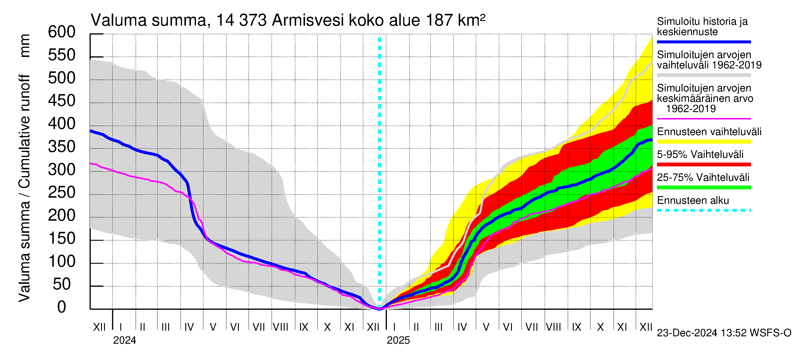 Kymijoen vesistöalue - Armisvesi: Valuma - summa