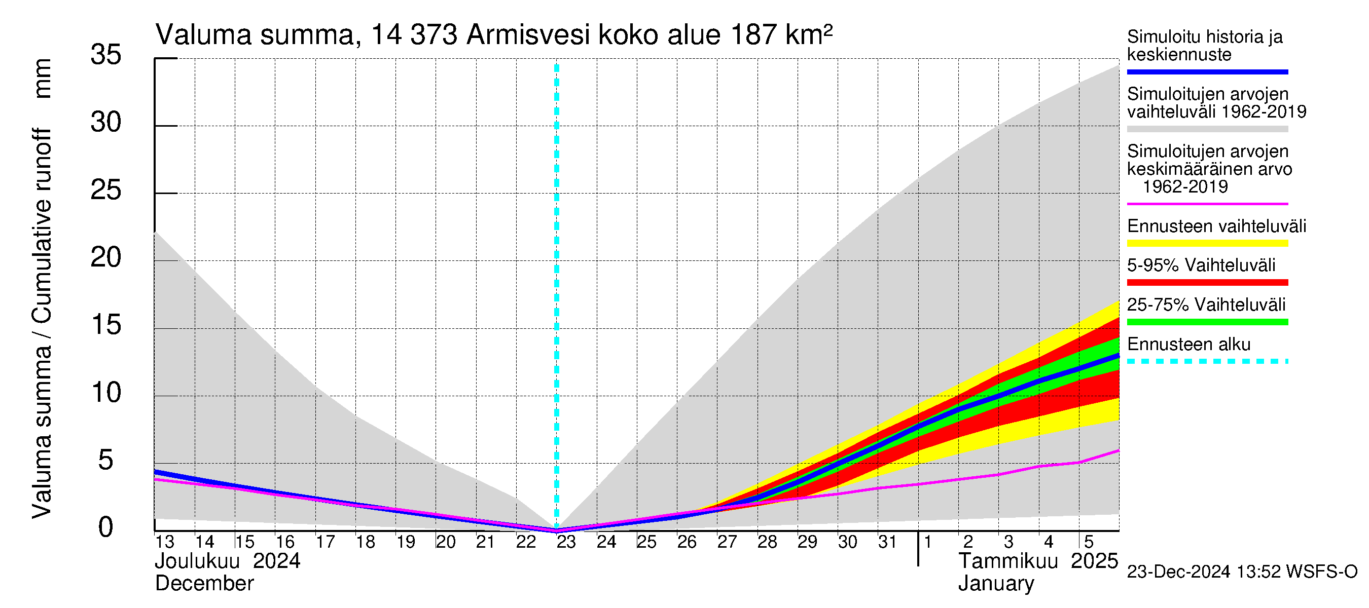 Kymijoen vesistöalue - Armisvesi: Valuma - summa