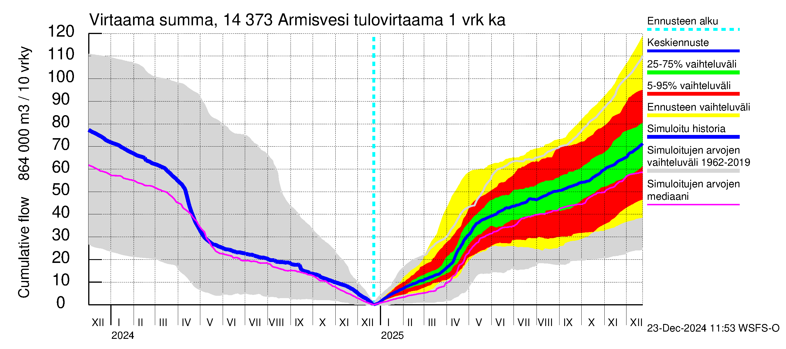 Kymijoen vesistöalue - Armisvesi: Tulovirtaama - summa