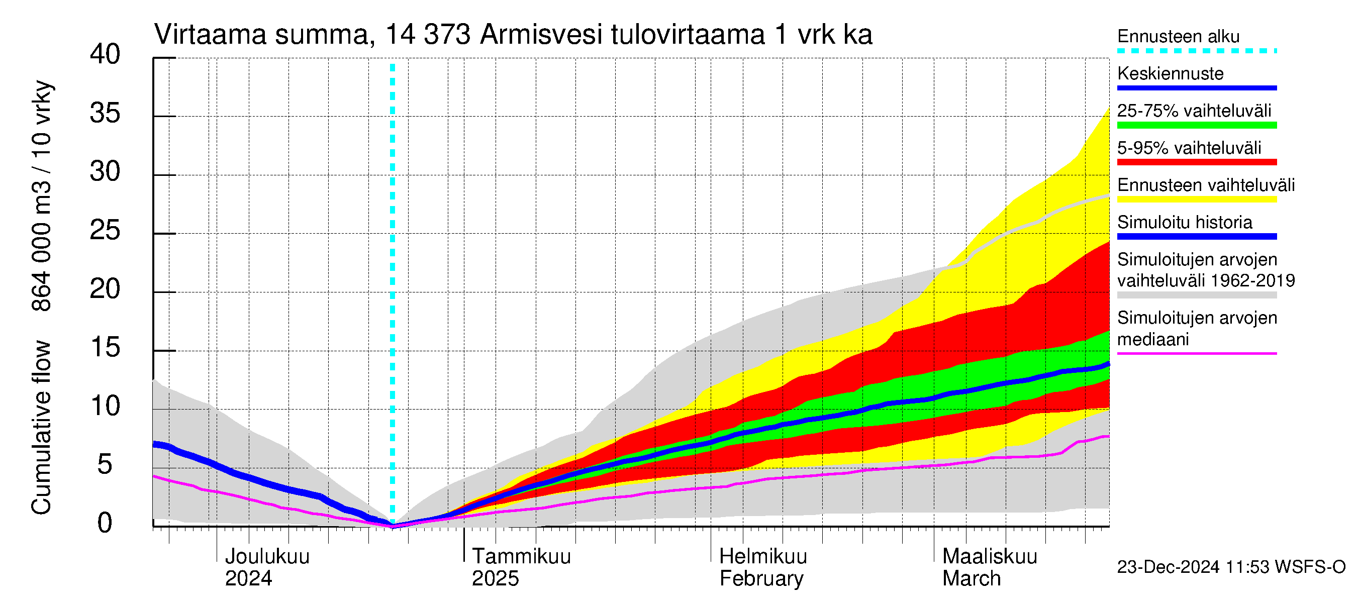 Kymijoen vesistöalue - Armisvesi: Tulovirtaama - summa