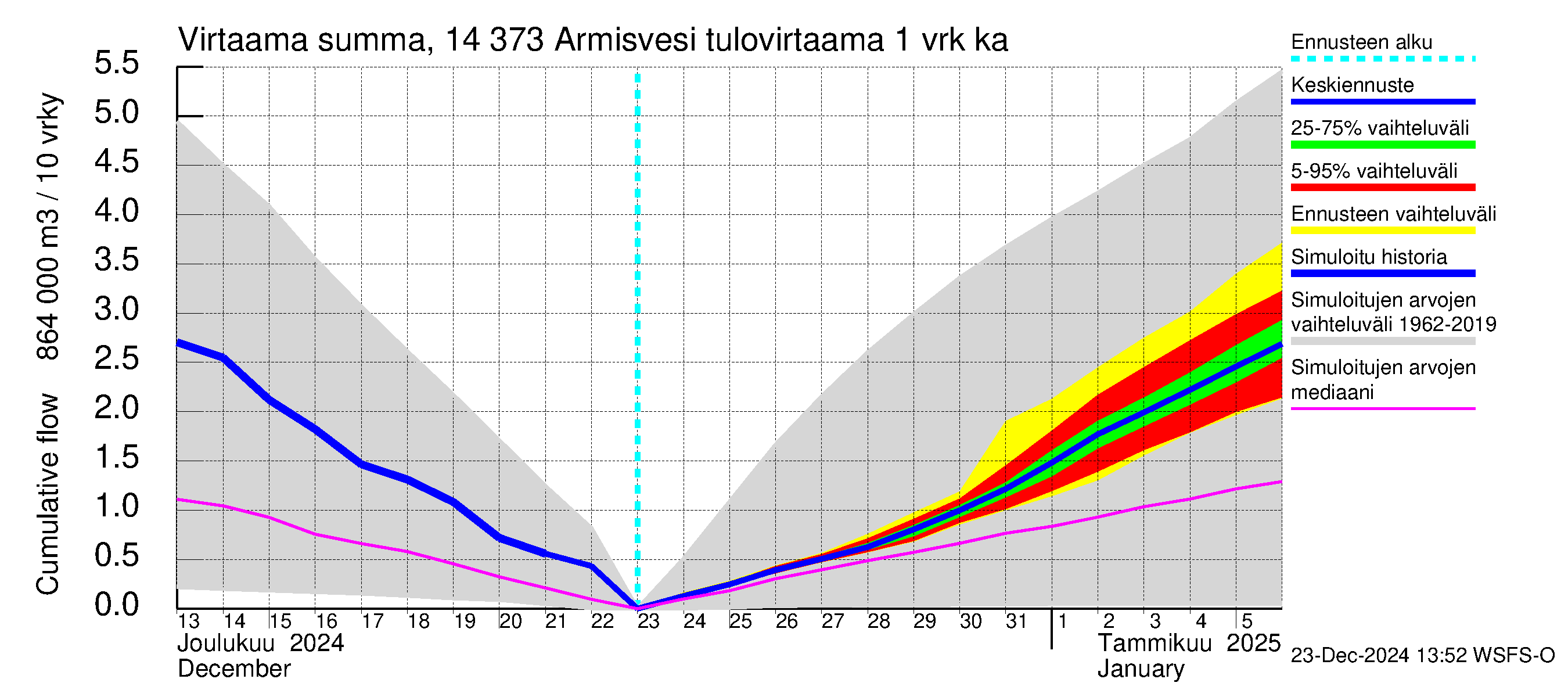 Kymijoen vesistöalue - Armisvesi: Tulovirtaama - summa