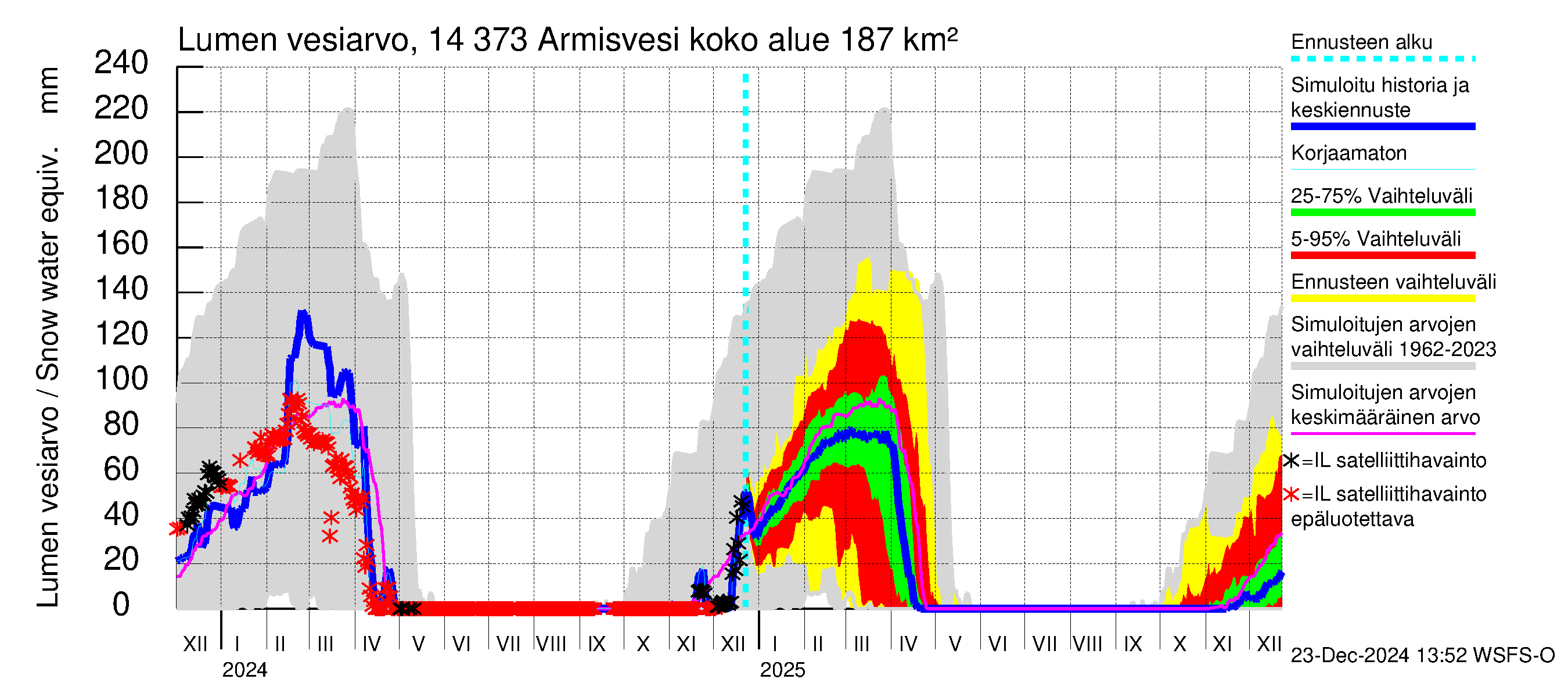 Kymijoen vesistöalue - Armisvesi: Lumen vesiarvo