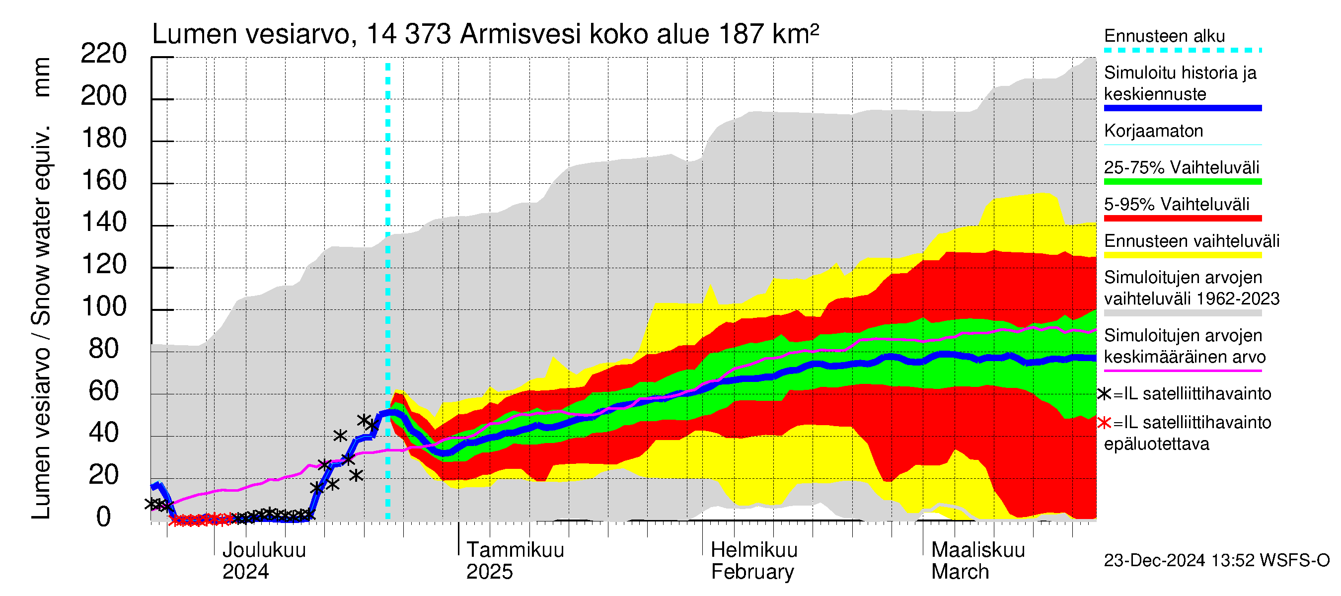 Kymijoen vesistöalue - Armisvesi: Lumen vesiarvo