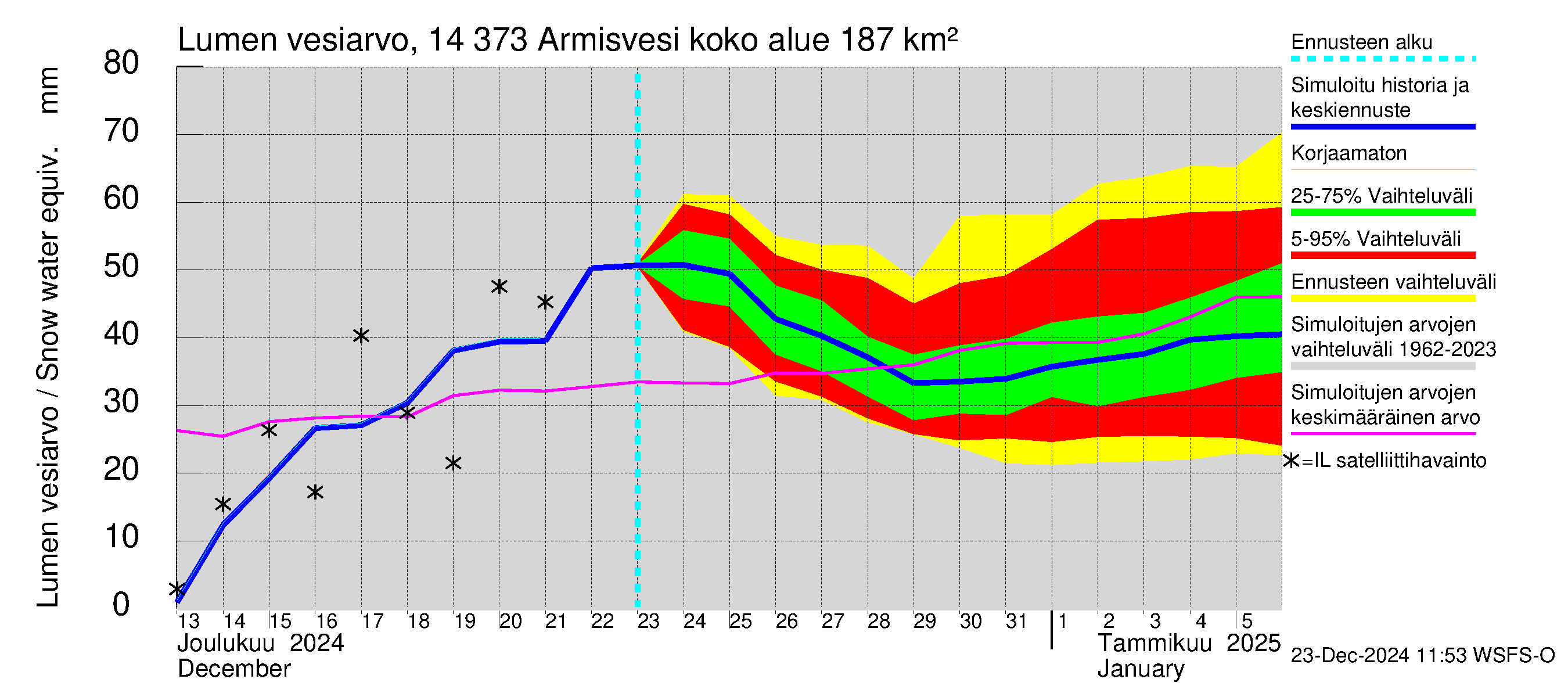 Kymijoen vesistöalue - Armisvesi: Lumen vesiarvo