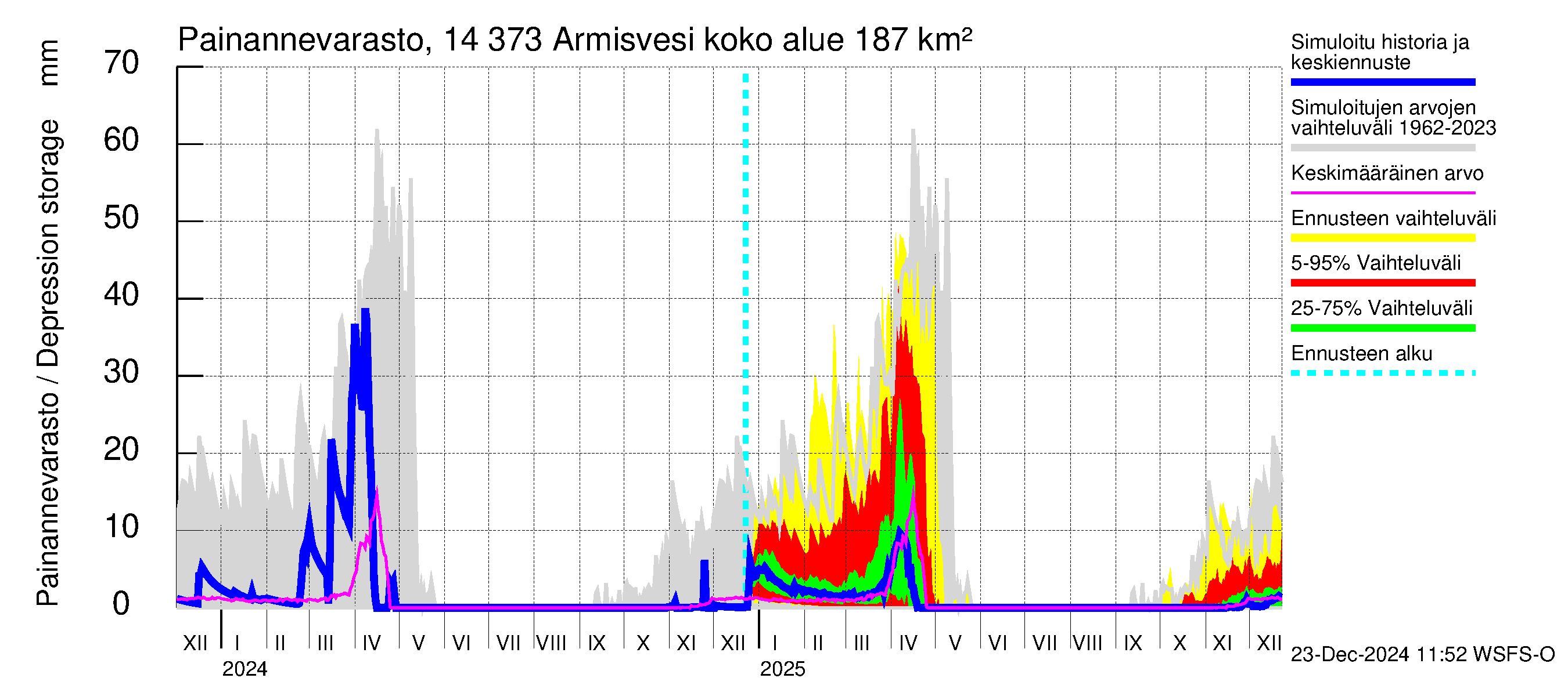 Kymijoen vesistöalue - Armisvesi: Painannevarasto