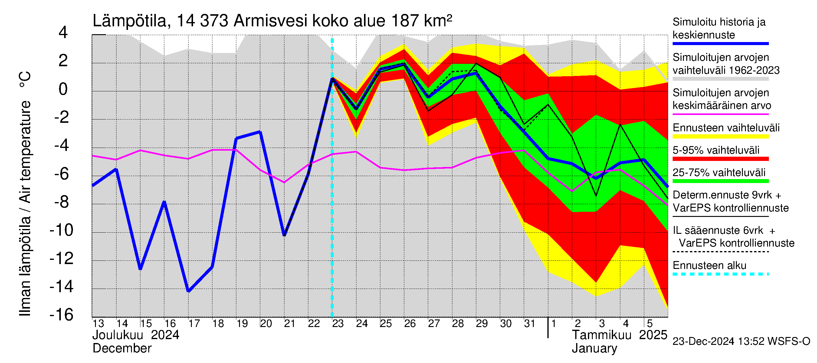 Kymijoen vesistöalue - Armisvesi: Ilman lämpötila