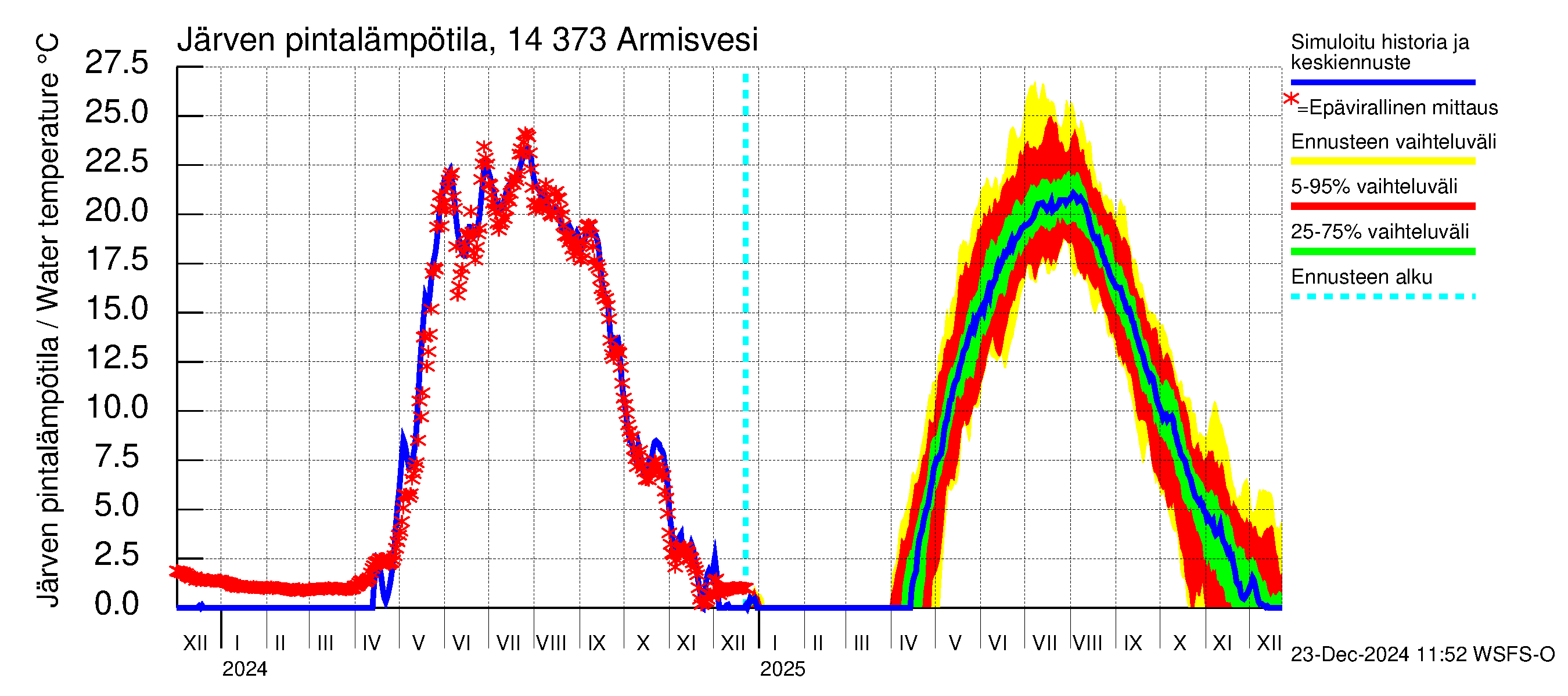 Kymijoen vesistöalue - Armisvesi: Järven pintalämpötila