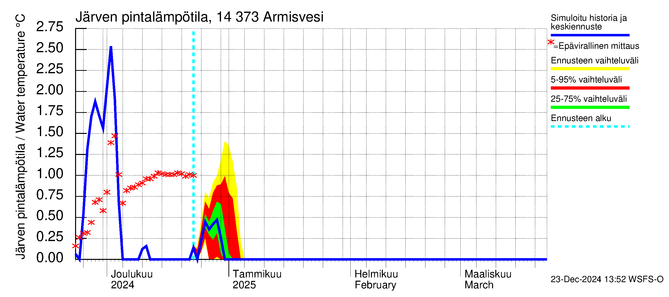 Kymijoen vesistöalue - Armisvesi: Järven pintalämpötila