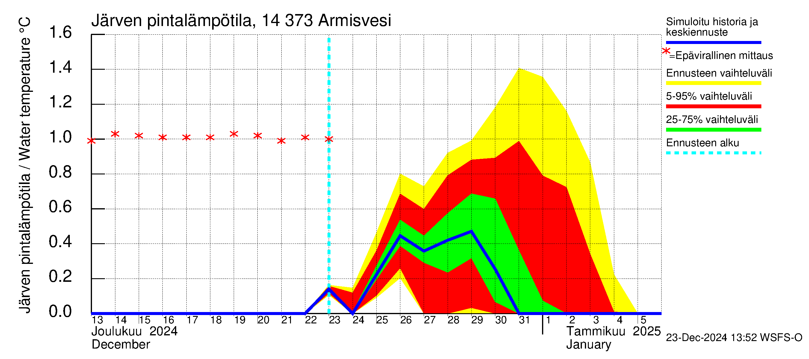 Kymijoen vesistöalue - Armisvesi: Järven pintalämpötila