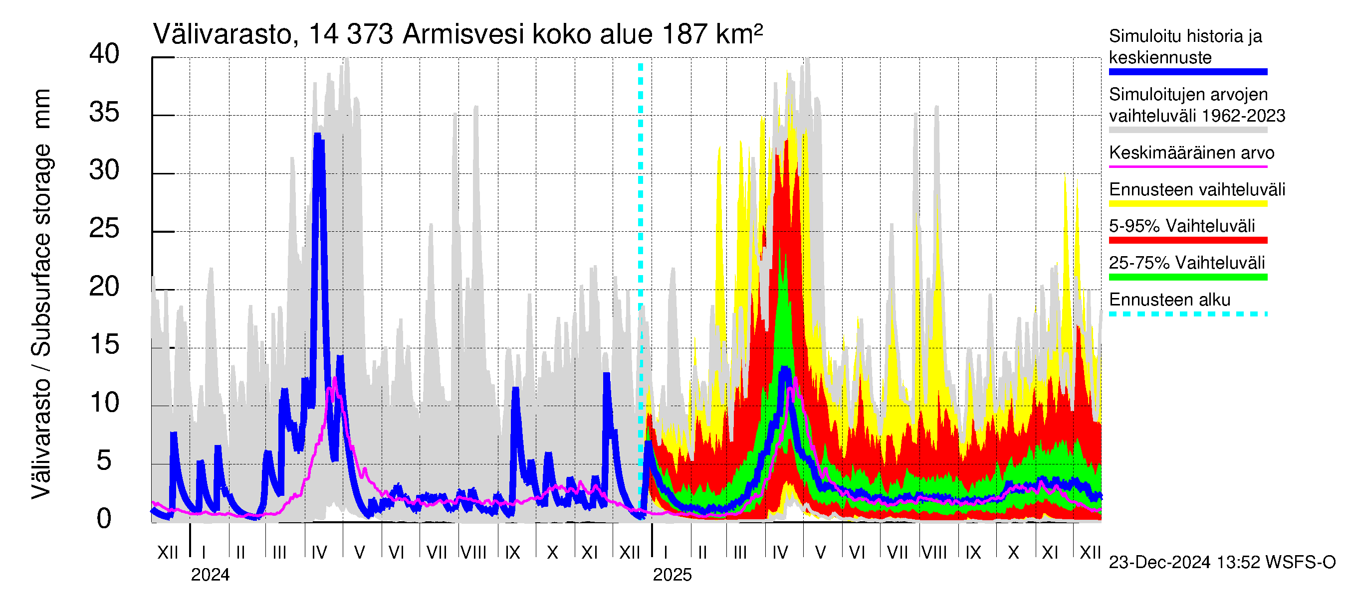 Kymijoen vesistöalue - Armisvesi: Välivarasto