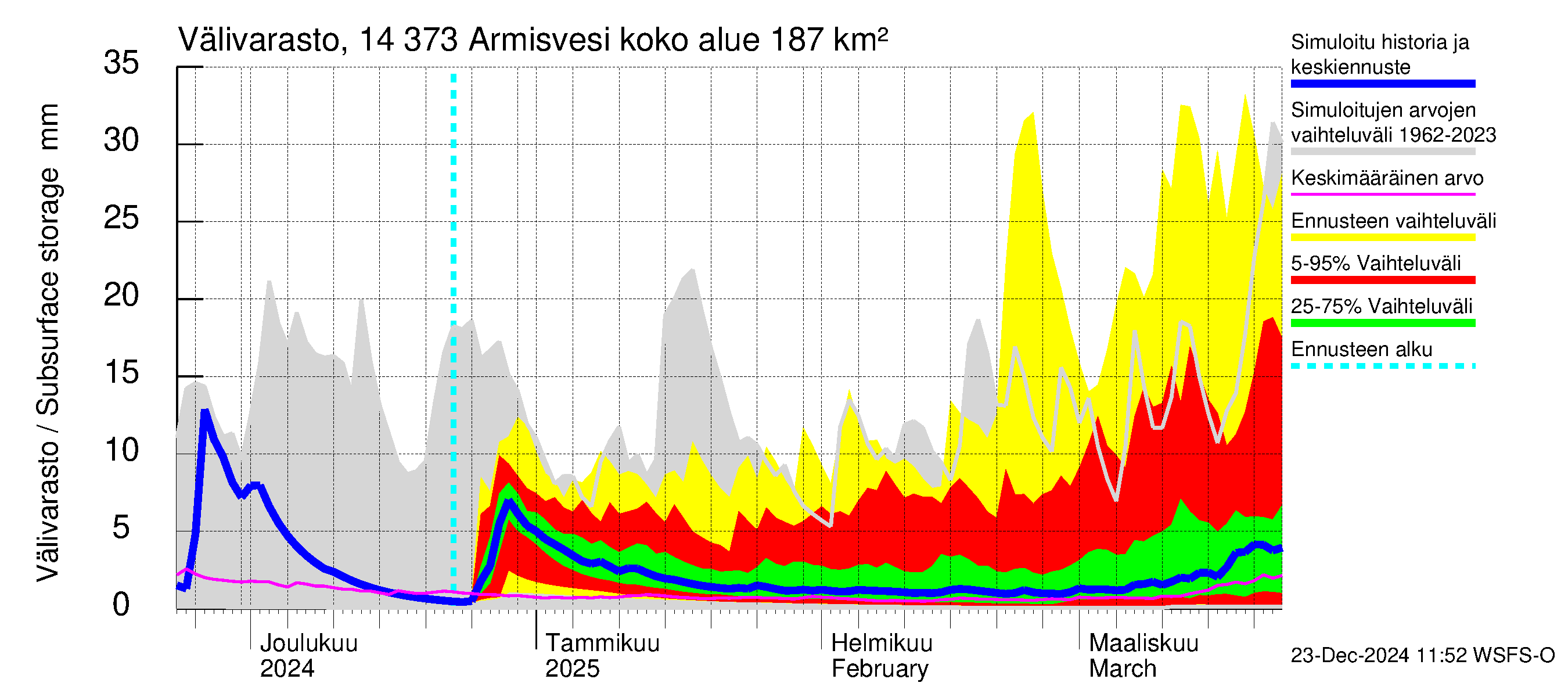 Kymijoen vesistöalue - Armisvesi: Välivarasto